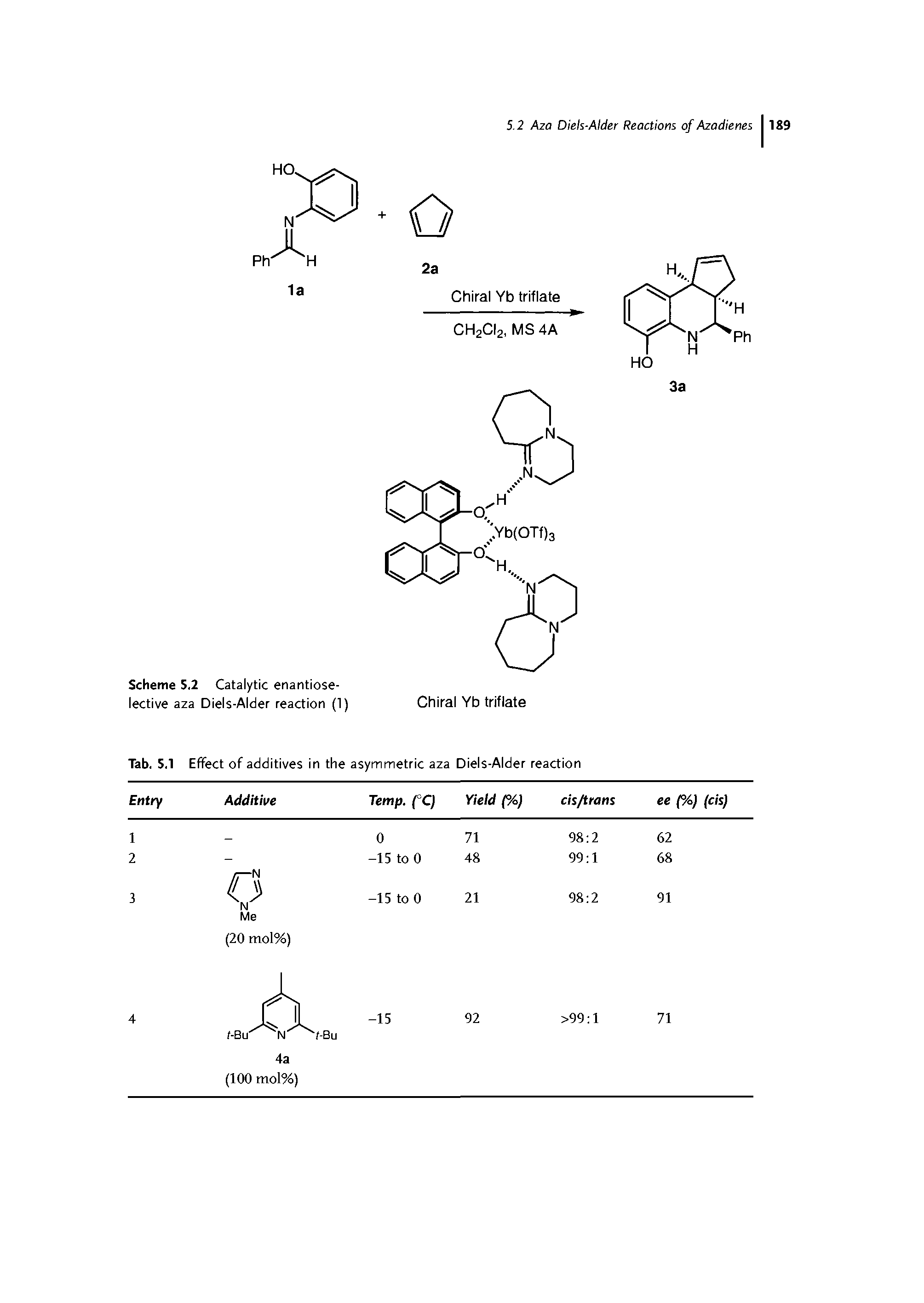 Tab. 5.1 Effect of additives in the asymmetric aza Diels-Alder reaction...