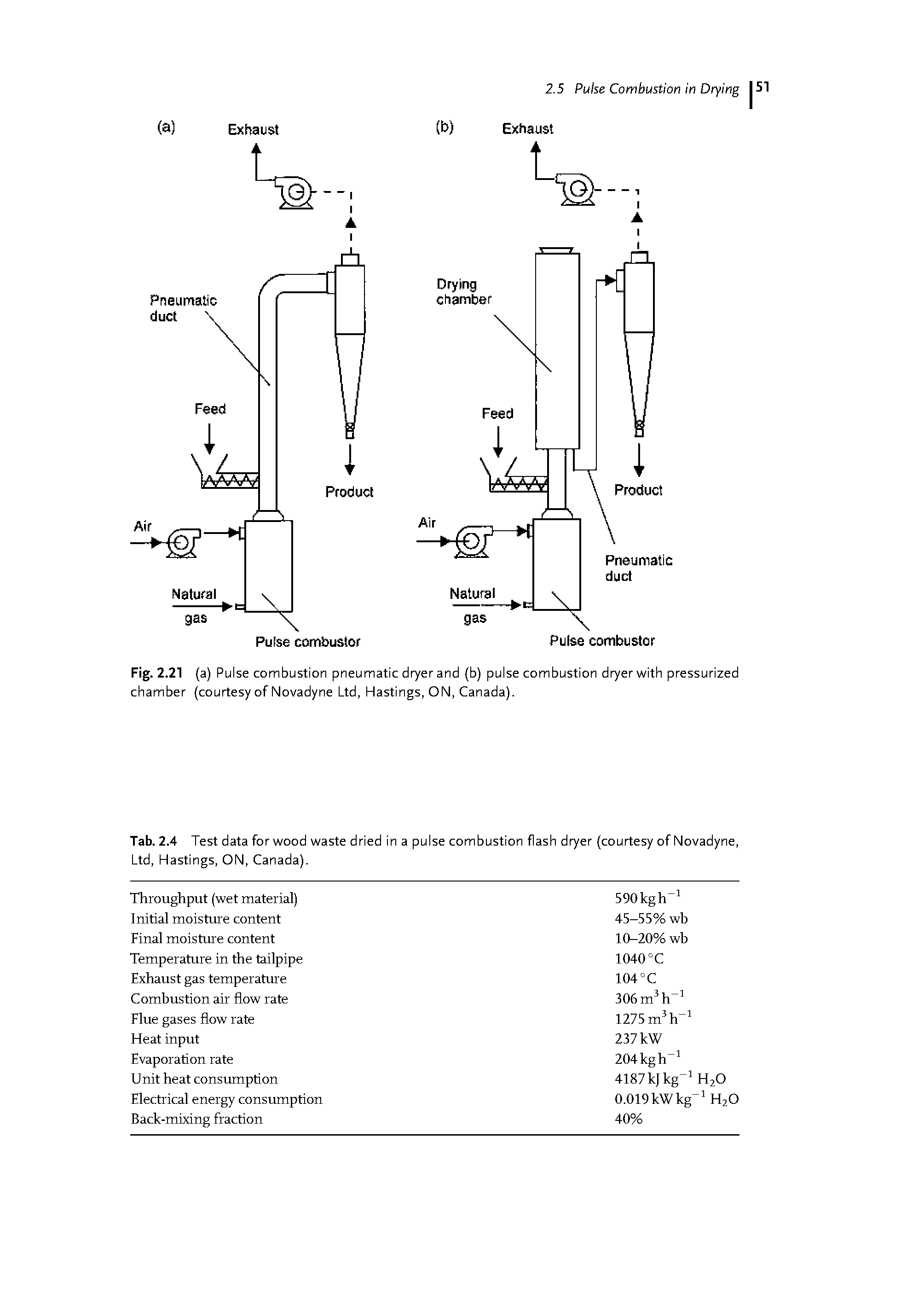 Tab. 2.4 Test data for wood waste dried in a pulse combustion flash dryer (courtesy of Novadyne, Ltd, Hastings, ON, Canada).