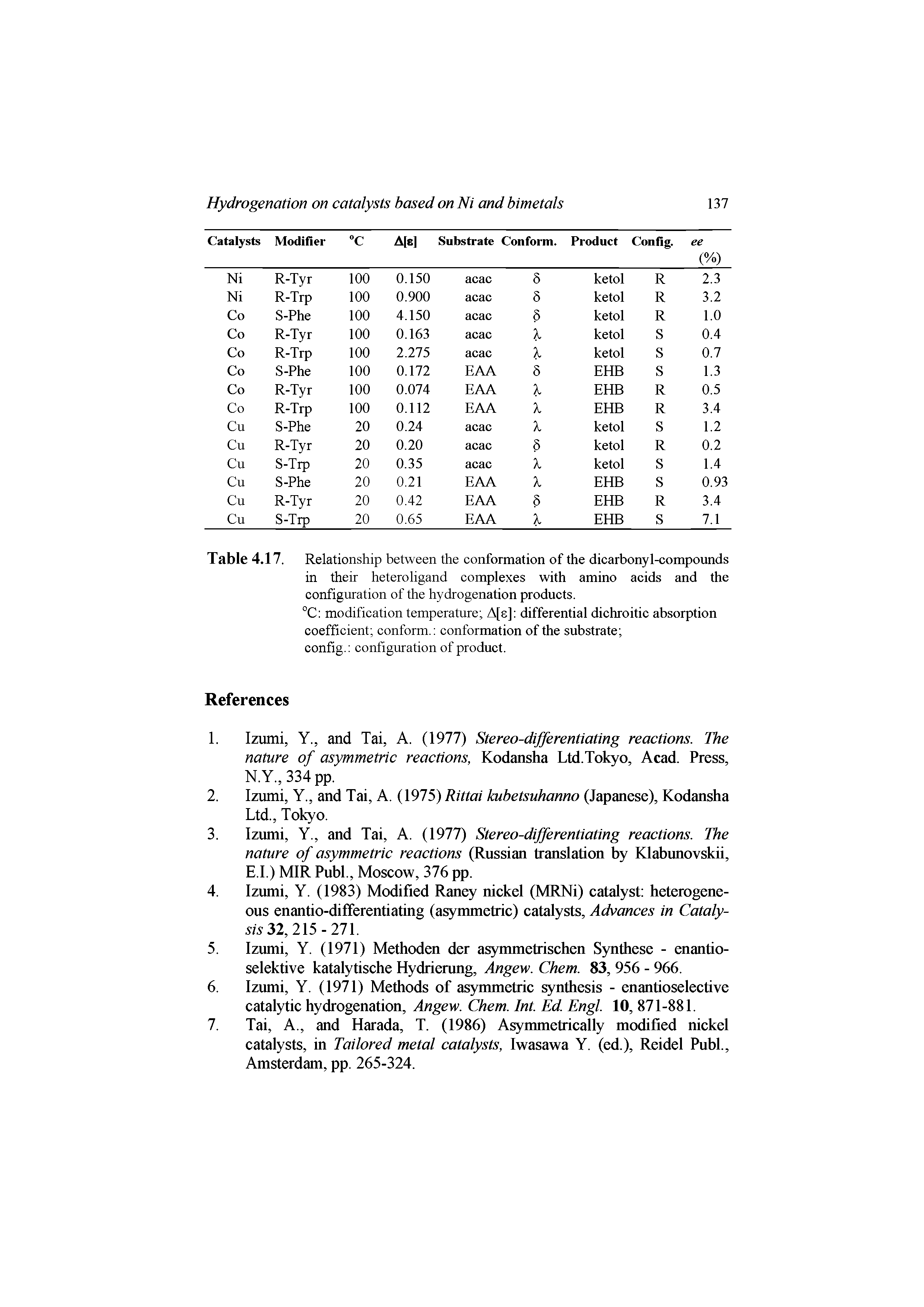 Table 4.17. Relationship between the conformation of the dicarbonyl-compounds in their heteroligand complexes with amino acids and the configuration of the hydrogenation products.