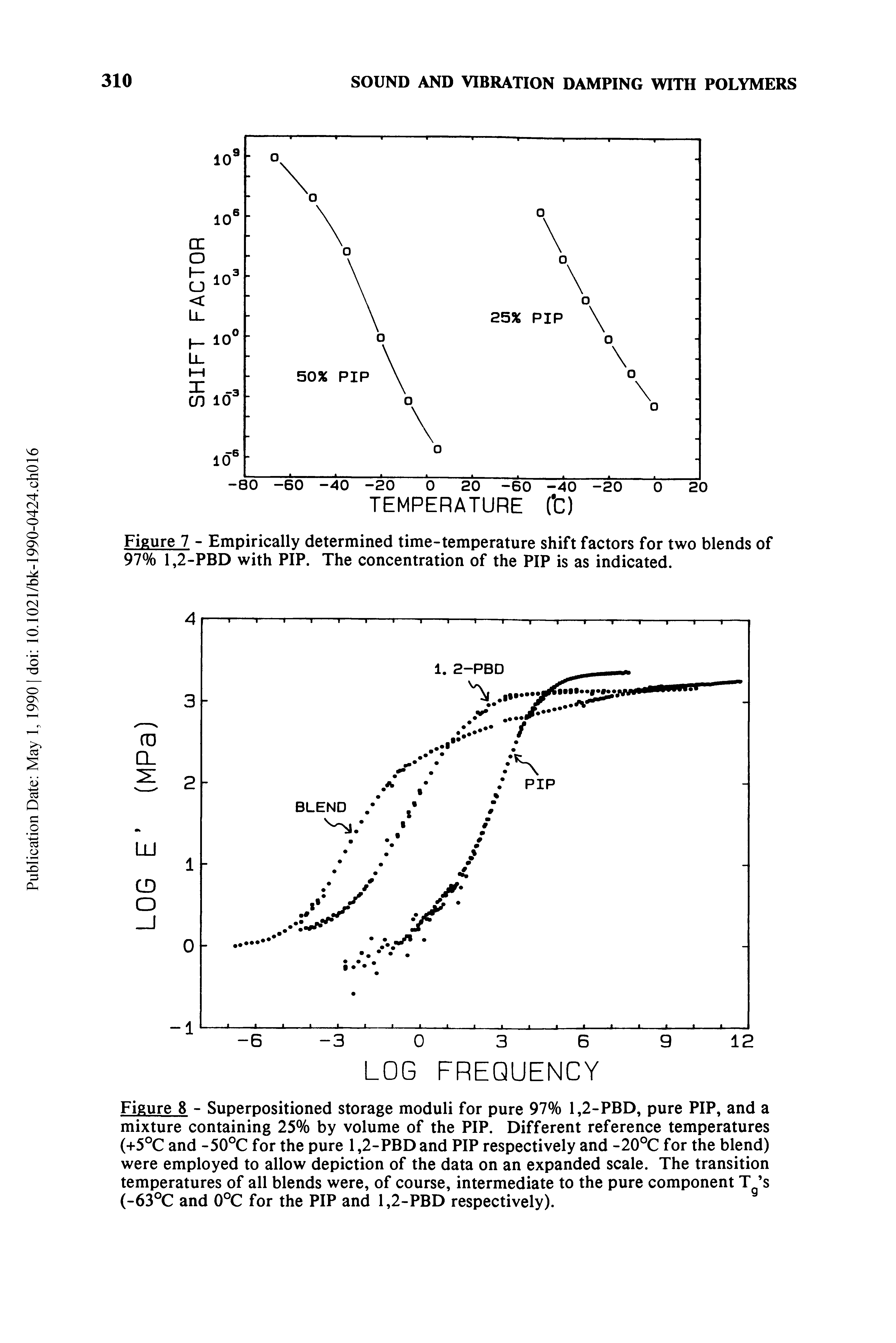 Figure 8 - Superpositioned storage moduli for pure 97% 1,2-PBD, pure PIP, and a mixture containing 25% by volume of the PIP. Different reference temperatures (+5°C and -50°C for the pure 1,2-PBD and PIP respectively and -20°C for the blend) were employed to allow depiction of the data on an expanded scale. The transition temperatures of all blends were, of course, intermediate to the pure component T s (-63°C and 0°C for the PIP and 1,2-PBD respectively).