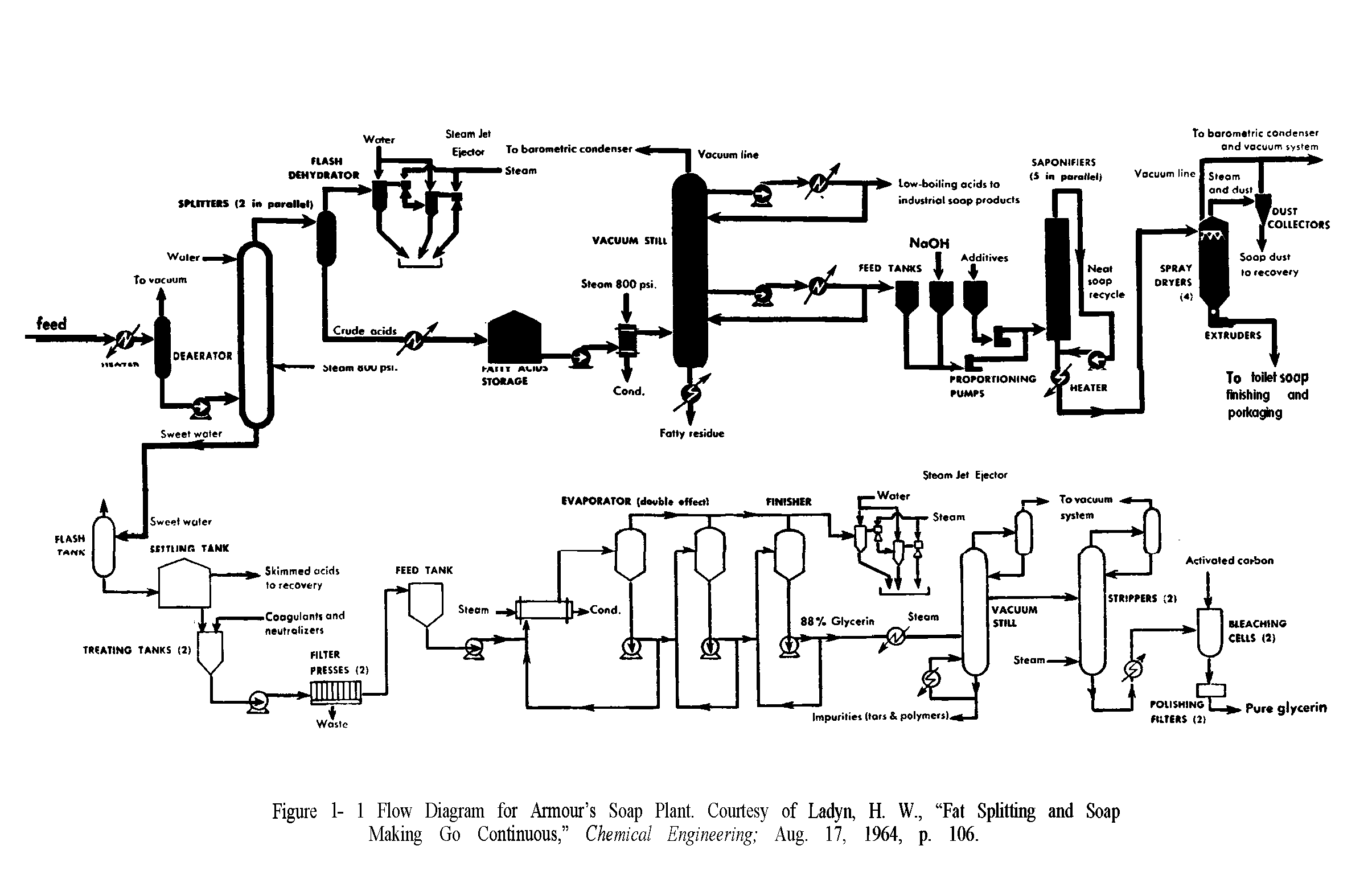 Figure 1- 1 Flow Diagram for Armour s Soap Plant. Courtesy of Ladyn, H. W., Fat Splitting and Soap Making Go Continuous, Chemical Engineering Aug. 17, 1964, p. 106.