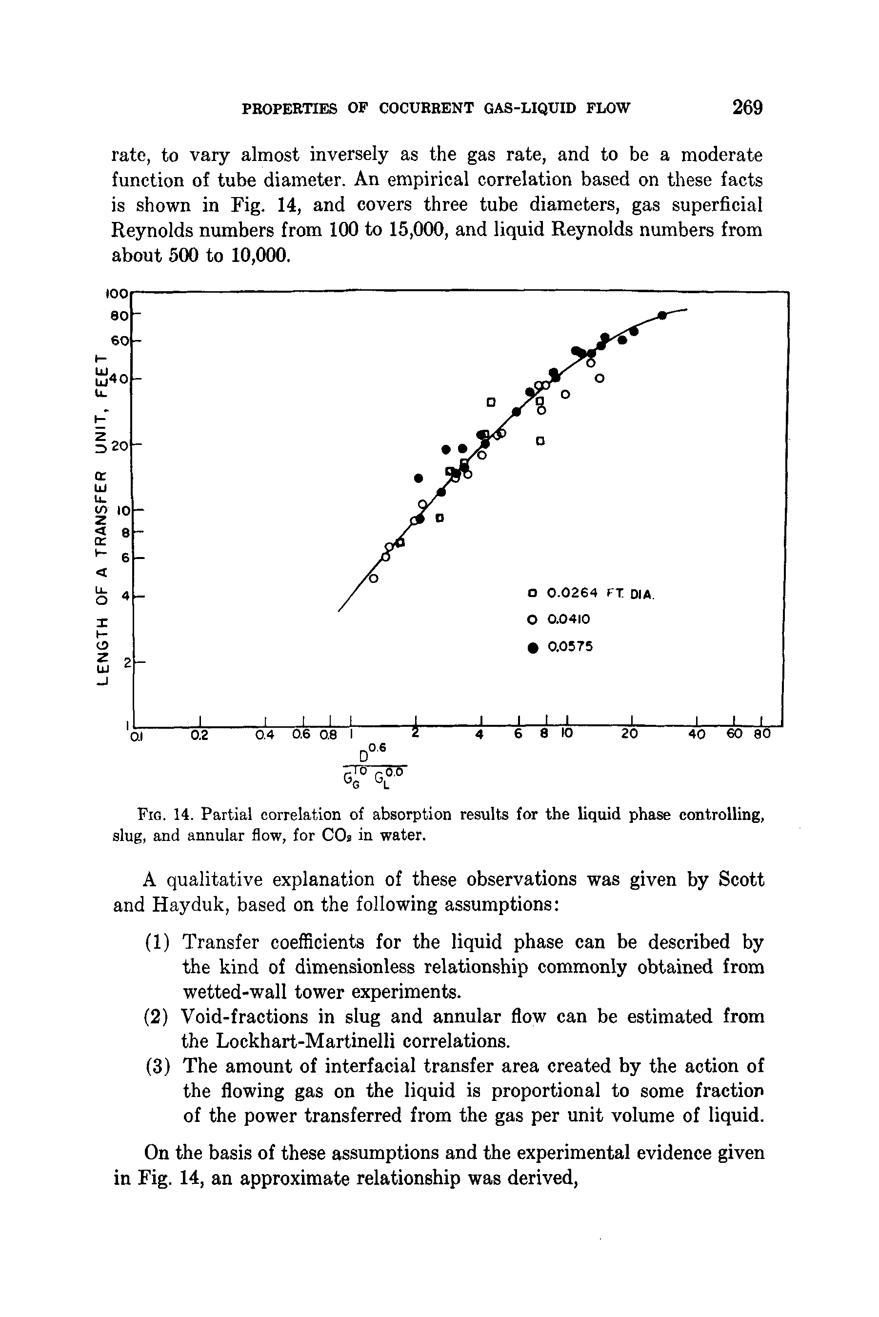 Fig. 14. Partial correlation of absorption results for the liquid phase controlling, slug, and annular flow, for CO2 in water.