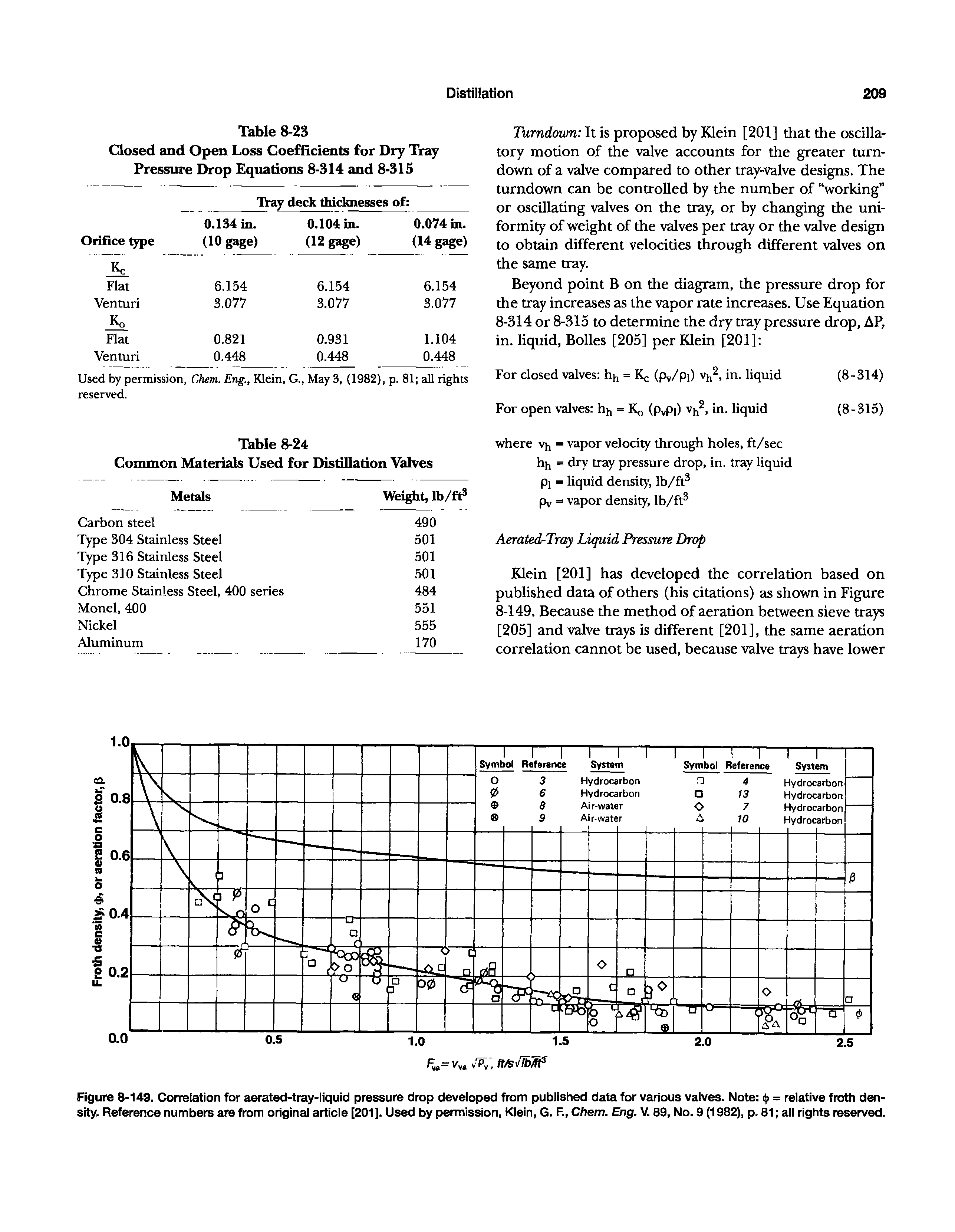 Figure 8-149. Correlation for aerated-tray-liquid pressure drop developed from published data for various valves. Note (j> = relative froth density. Reference numbers are from original article [201 ]. Used by permission, Klein, G. F., Chem. Eng. V. 89, No. 9 (1982), p. 81 all rights reserved.