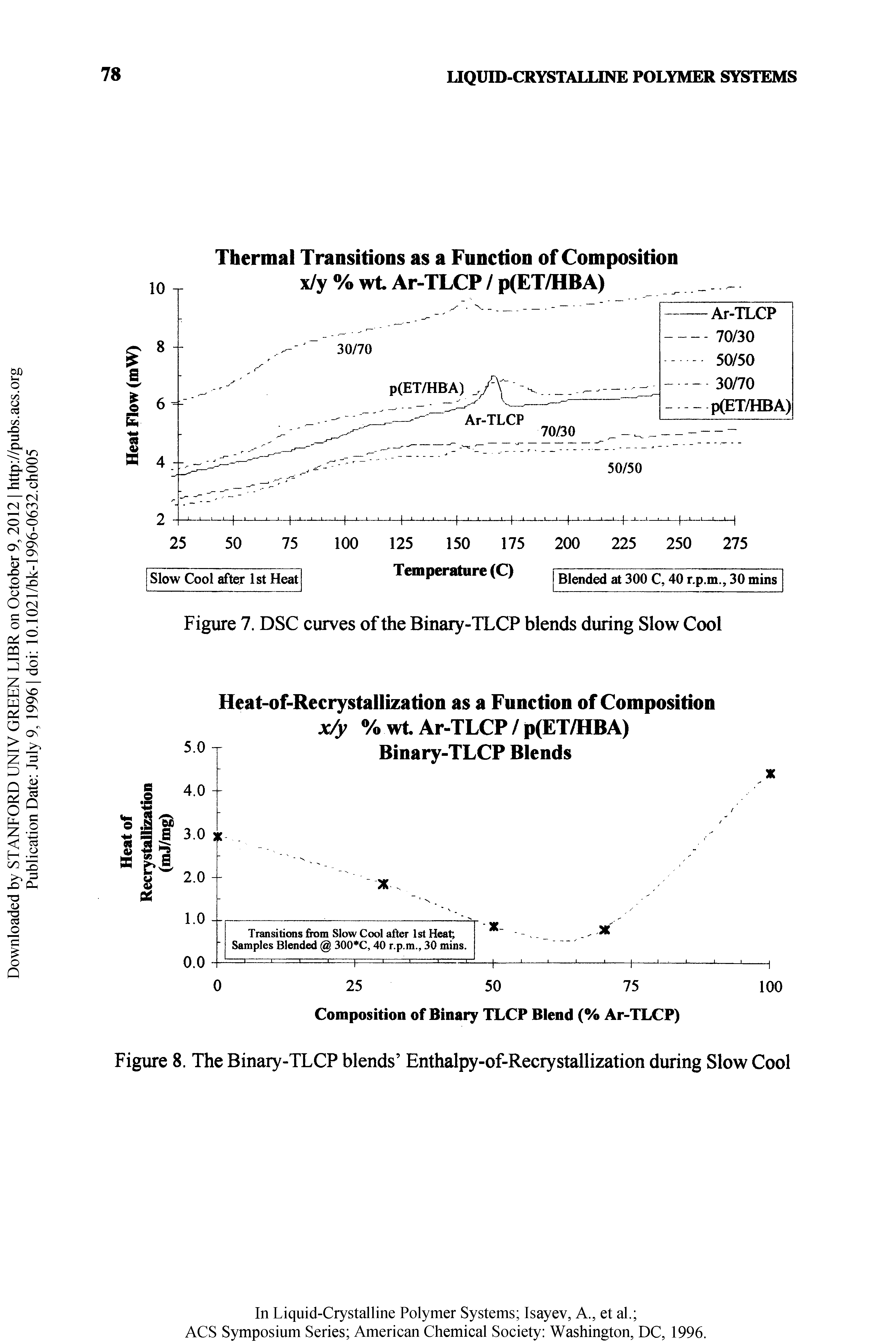 Figure 7. DSC curves of the Binary-TLCP blends during Slow Cool...