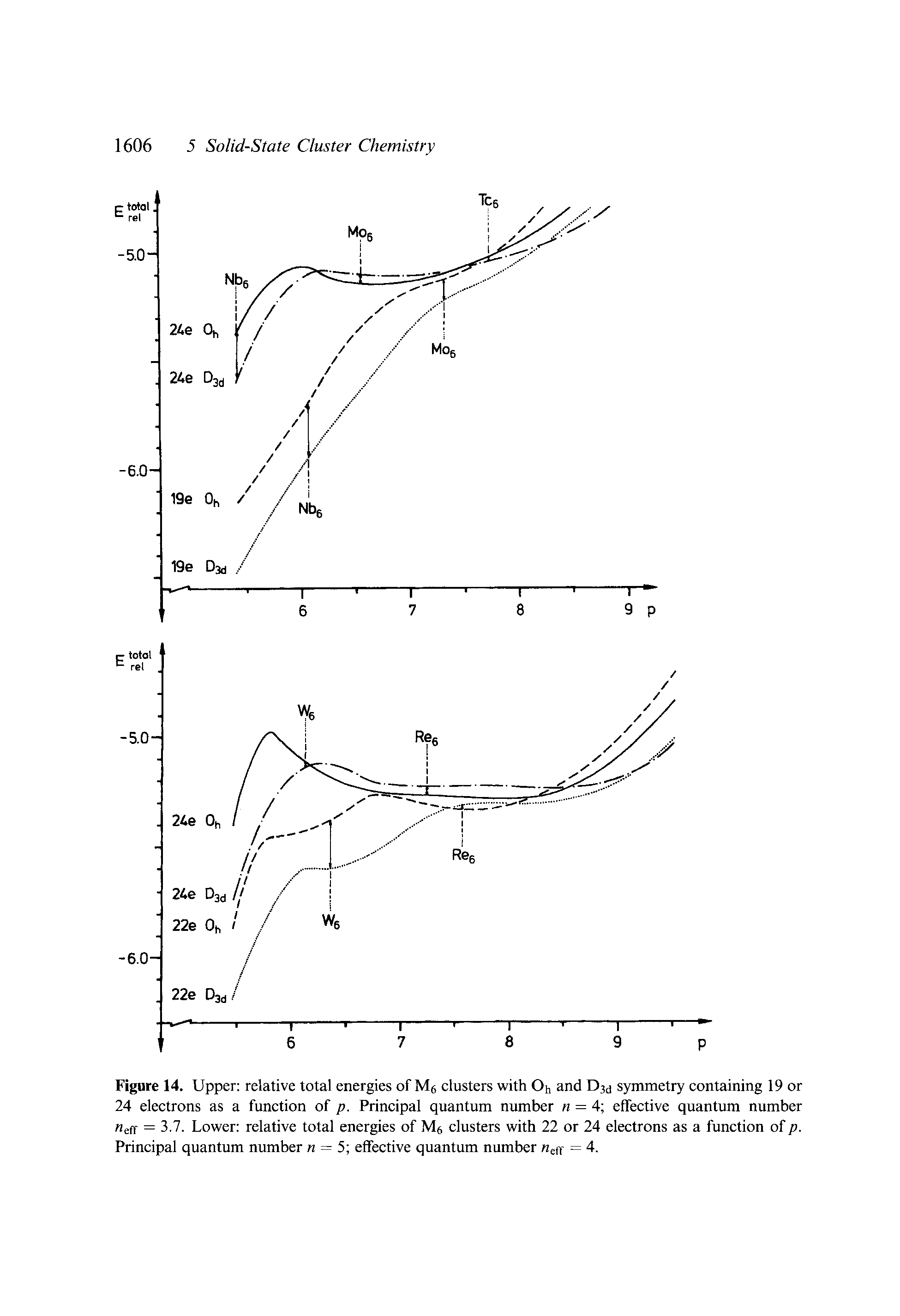 Figure 14. Upper relative total energies of M6 clusters with Oh and Dsj symmetry containing 19 or 24 electrons as a function of p. Principal quantum number = 4 effective quantum number eff = 3.7. Lower relative total energies of Ma clusters with 22 or 24 electrons as a function of p. Principal quantum number n = 5 effective quantum number n ff = 4.