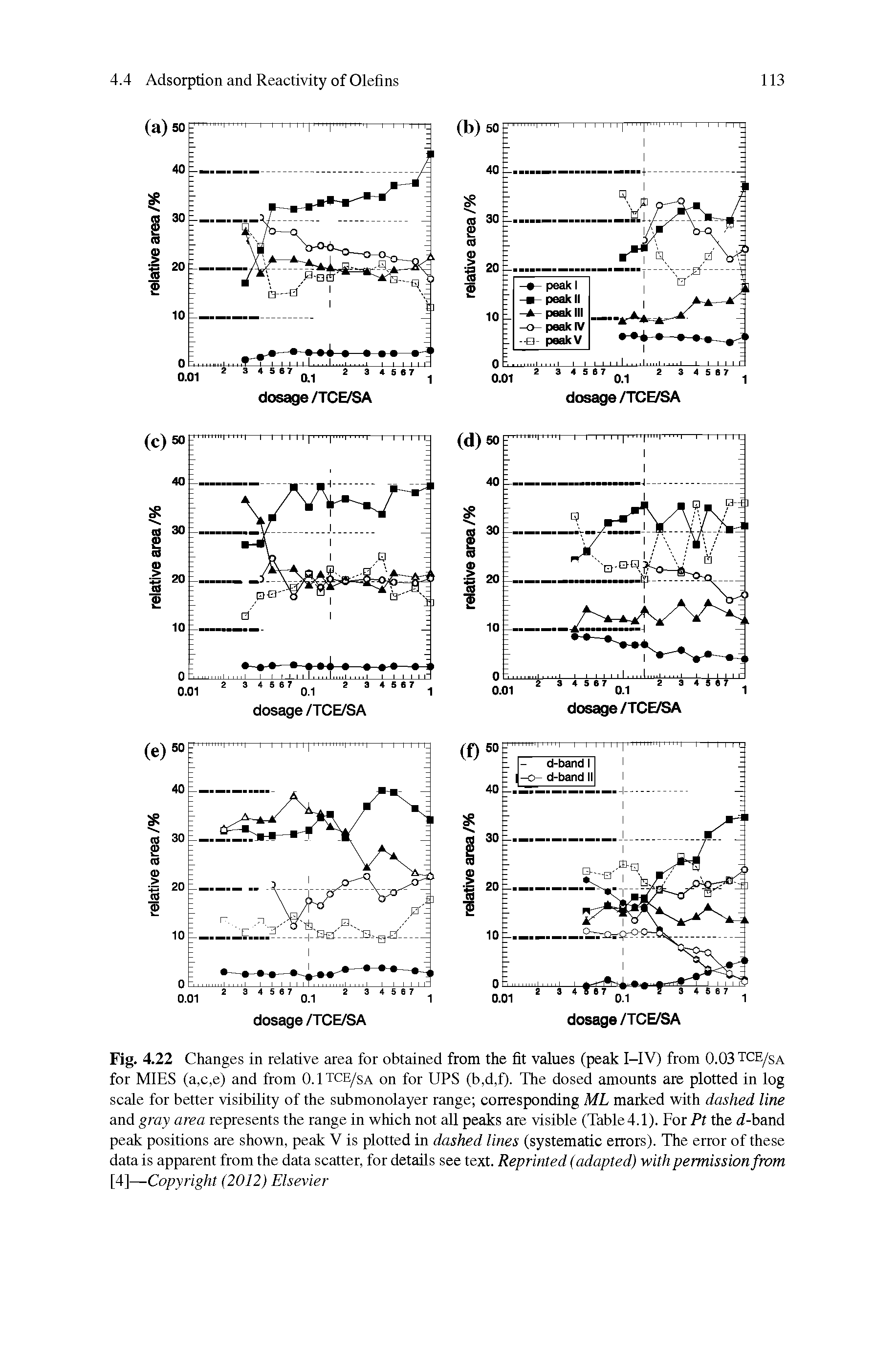 Fig. 4.22 Changes in relative area for obtained from the fit values (peak I-IV) from 0.03 TCE/sa for MIES (a,c,e) and from 0.1tce/sa on for UPS (b,d,f)- The dosed amounts are plotted in log scale for better visibility of the submonolayer range corresponding ML marked with dashed line and gray area represents the range in which not all peaks are visible (Tabled.1). For Pt the d-band peak positions are shown, peak V is plotted in dashed lines (systematic errors). The error of these data is apparent from the data scatter, for details see text. Reprinted (adapted) with permission from [4]—Copyright (2012) Elsevier...