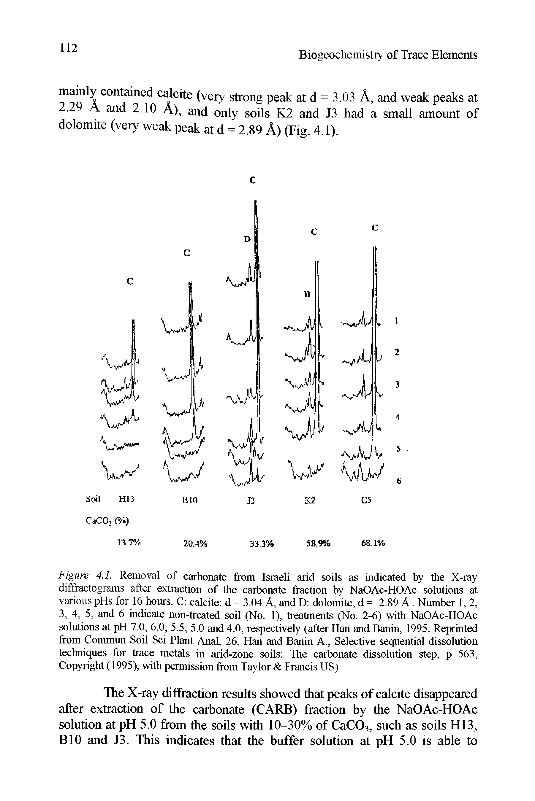 Figure 4.1. Removal of carbonate from Israeli arid soils as indicated by the X-ray diffractograms after extraction of the carbonate fraction by NaOAc-HOAc solutions at various pHs for 16 hours. C calcite d = 3.04 A, and D dolomite, d = 2.89 A. Number 1, 2, 3, 4, 5, and 6 indicate non-treated soil (No. 1), treatments (No. 2-6) with NaOAc-HOAc solutions at pH 7.0, 6.0, 5.5, 5.0 and 4.0, respectively (after Han and Banin, 1995. Reprinted from Commun Soil Sci Plant Anal, 26, Han and Banin A., Selective sequential dissolution techniques for trace metals in arid-zone soils The carbonate dissolution step, p 563, Copyright (1995), with permission from Taylor Francis US)...