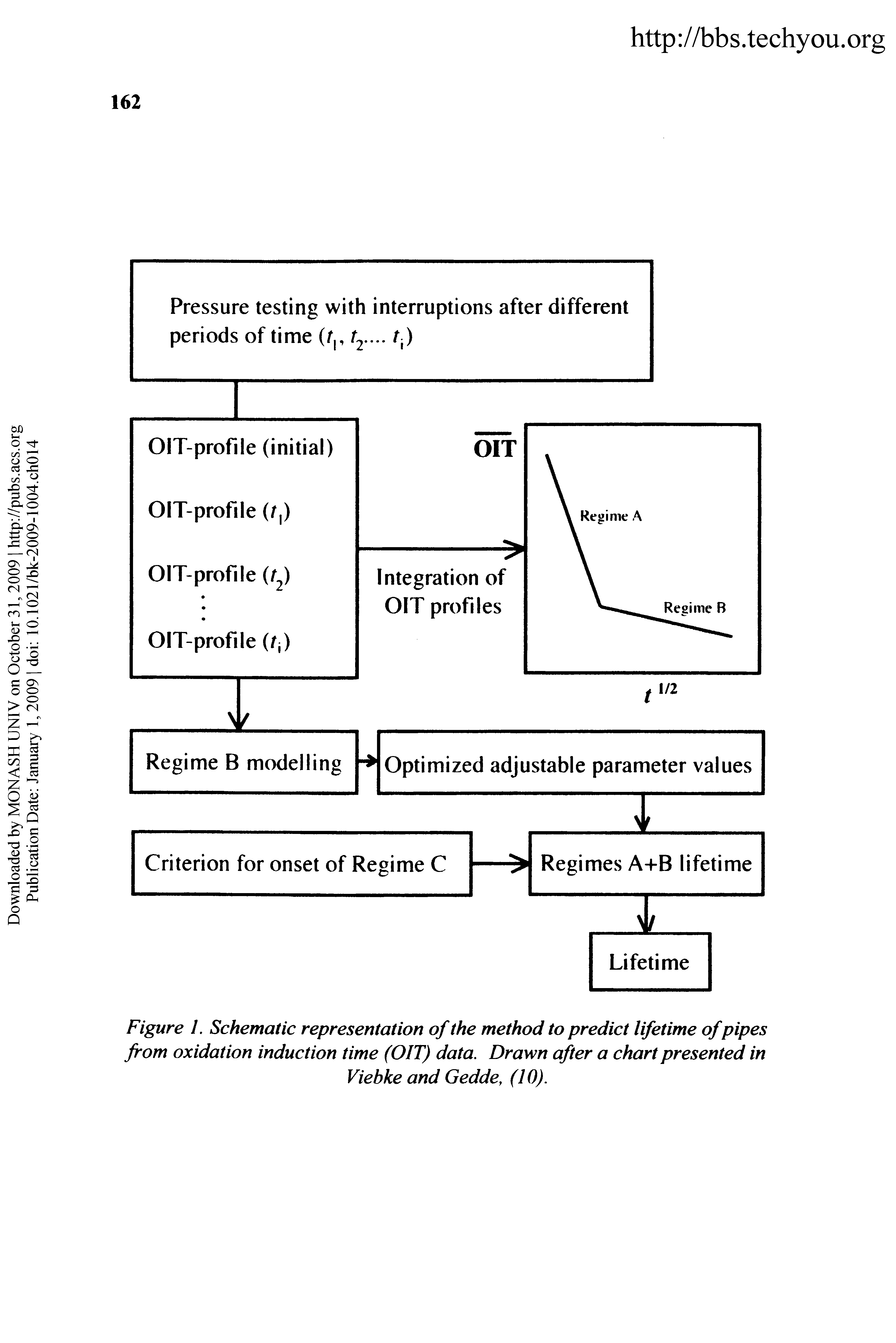 Figure 1. Schematic representation of the method to predict lifetime ofpipes from oxidation induction time (OIT) data. Drawn after a chart presented in Viebke and Gedde, (10).
