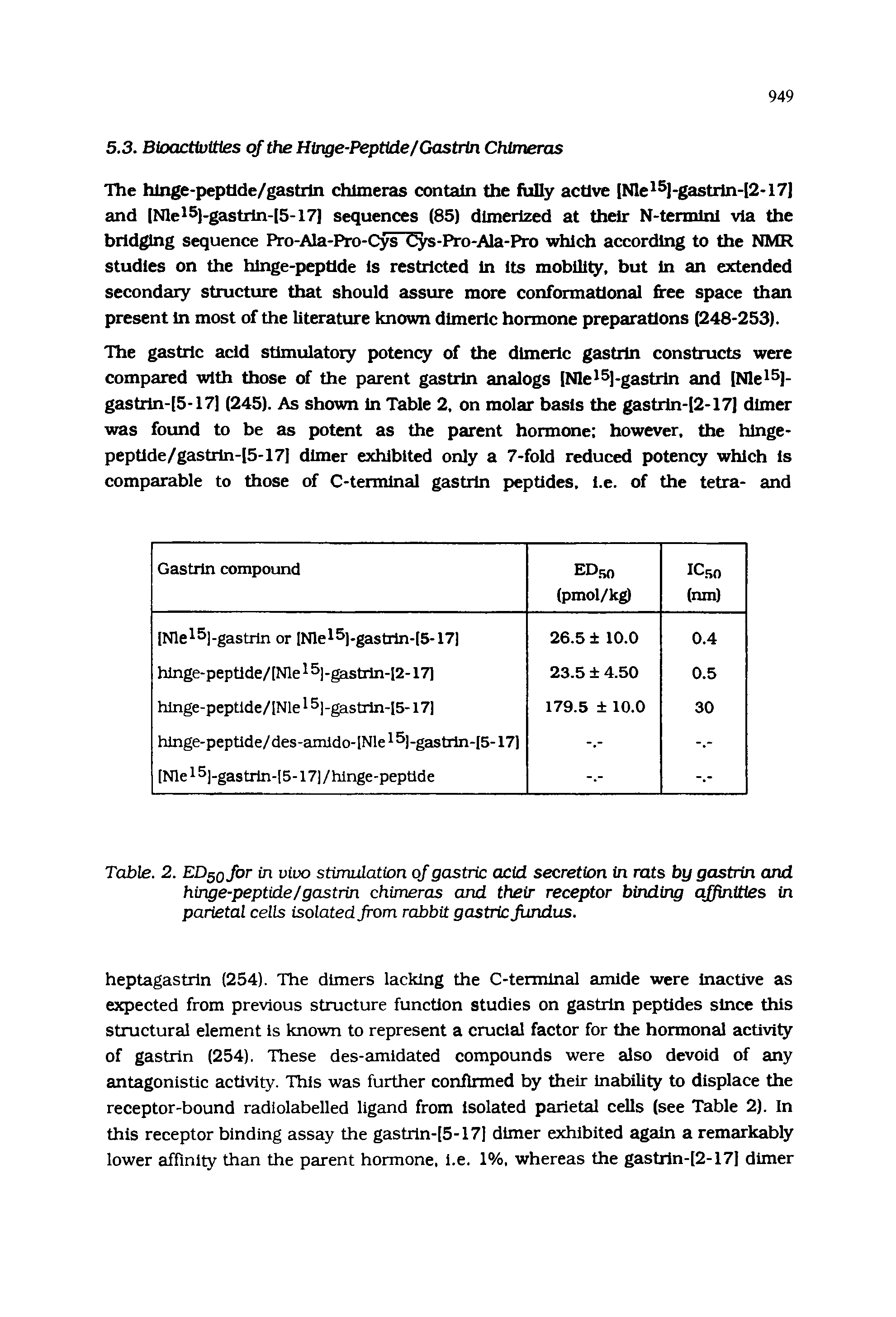 Table. 2. ED50for in vivo stimulation of gastric acid secretion in rats by gastrin and hinge-peptide/gastrin chimeras and their receptor binding affinities in parietal cells isolated from rabbit gastric fundus.