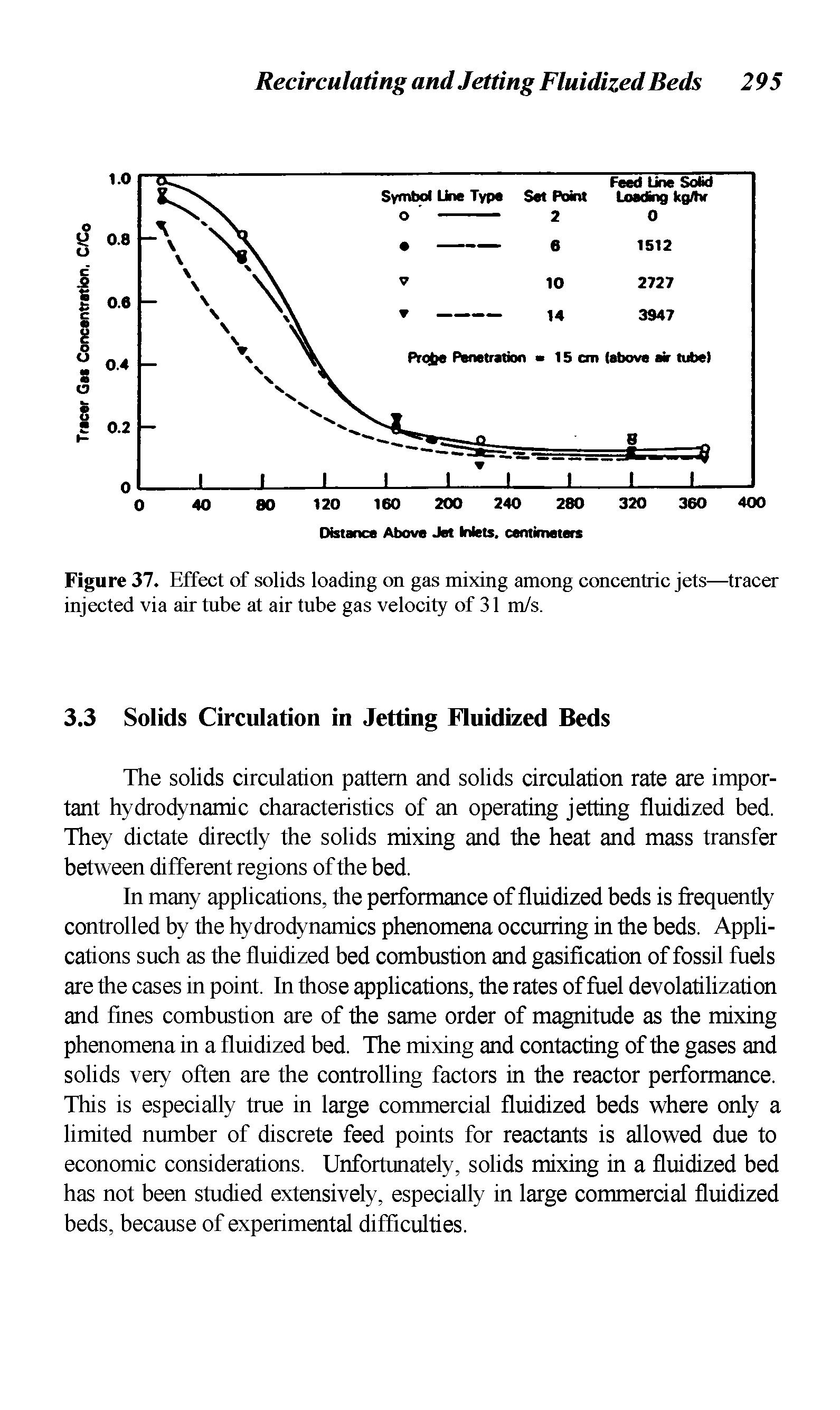 Figure 37. Effect of solids loading on gas mixing among concentric jets—tracer injected via air tube at air tube gas velocity of 31 m/s.