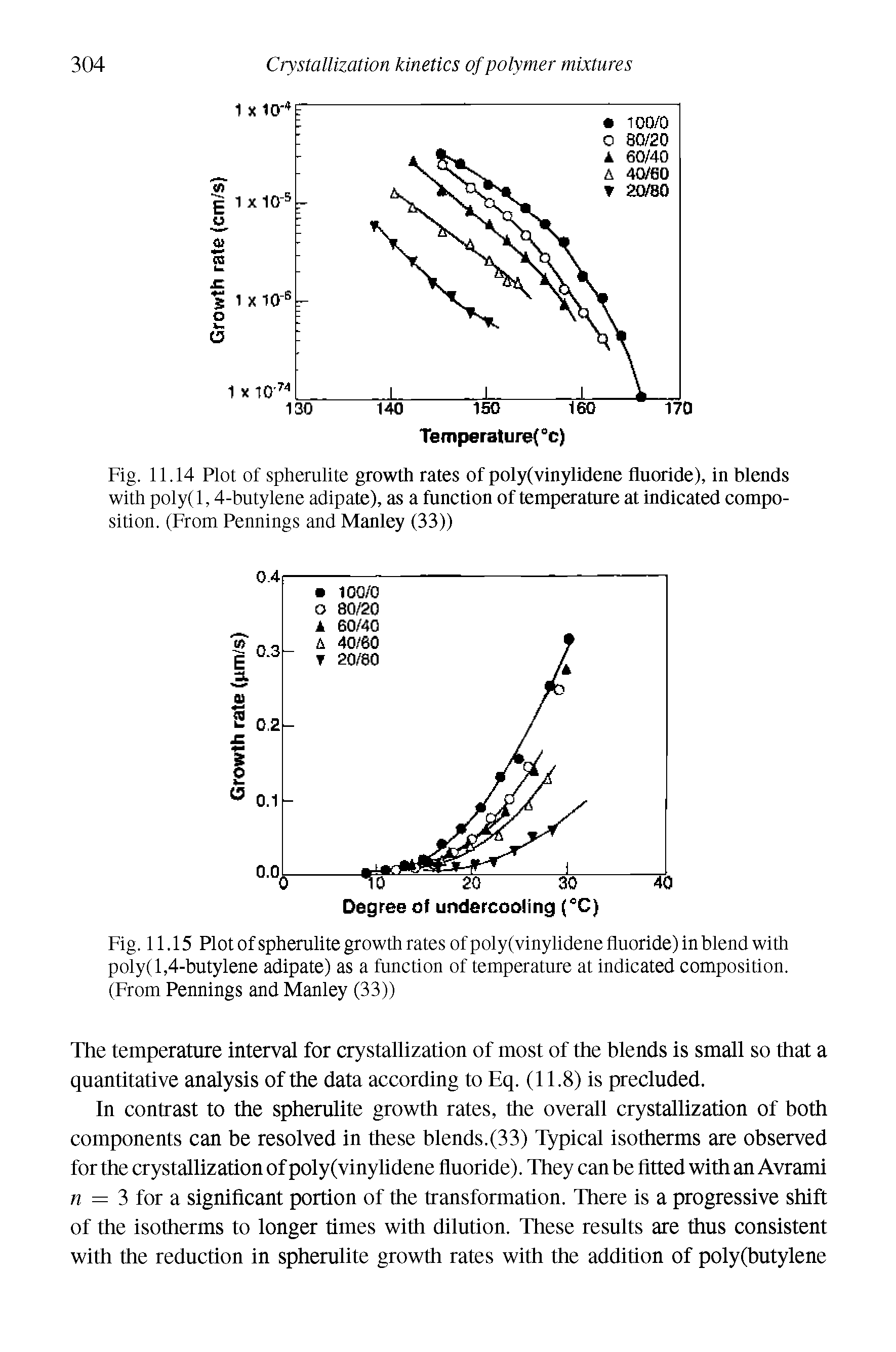 Fig. 11.15 Plot of spherulite growth rates of poly(vinylidene fluoride) in blend with poly( 1,4-butylene adipate) as a function of temperature at indicated composition. (From Pennings and Manley (33))...