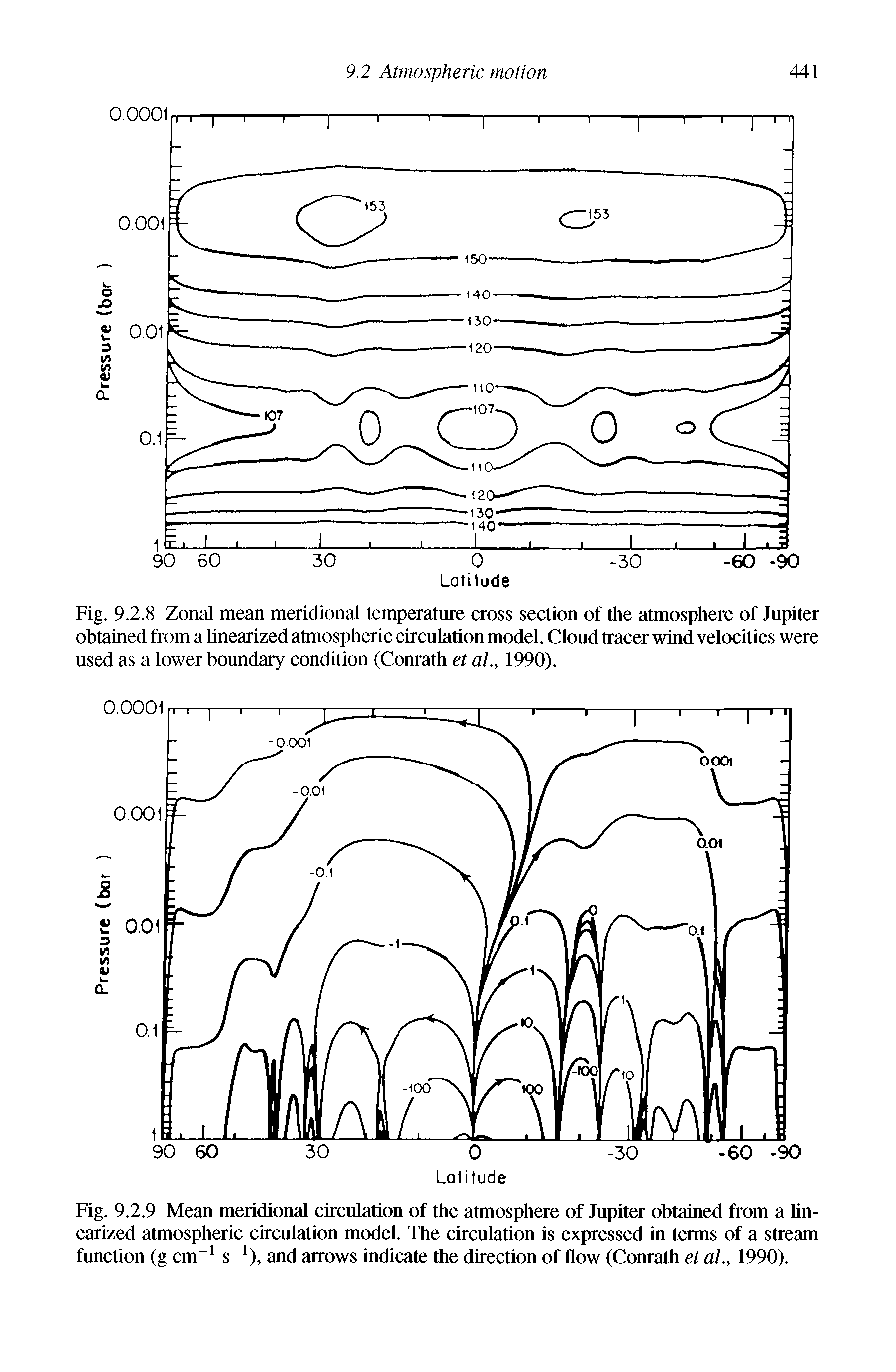 Fig. 9.2.8 Zonal mean meridional temperature cross section of the atmosphere of Jupiter obtained from a linearized atmospheric circulation model. Cloud tracer wind velocities were used as a lower boundary condition (Conrath et al 1990).