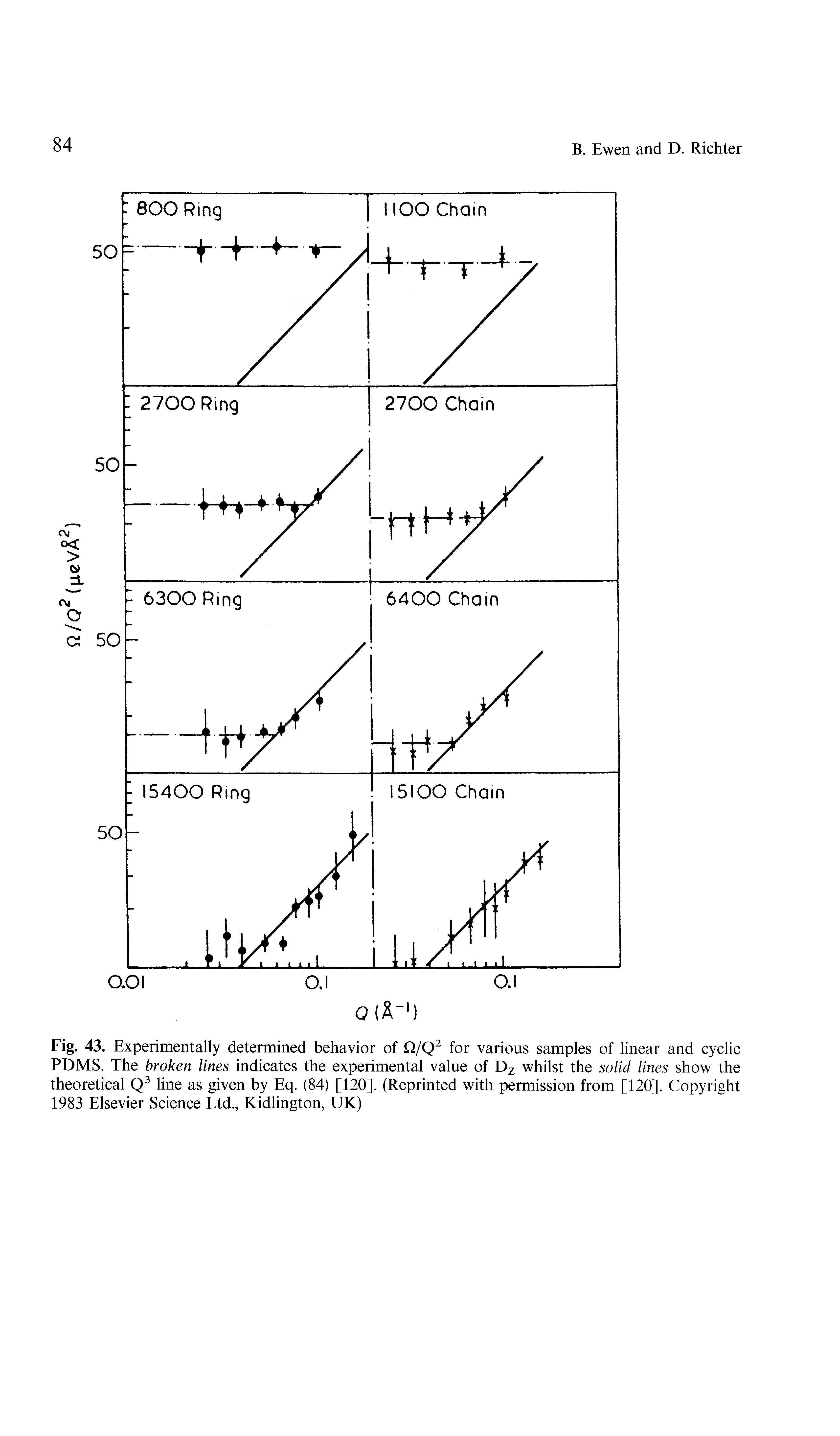 Fig. 43. Experimentally determined behavior of Q/Q2 for various samples of linear and cyclic PDMS. The broken lines indicates the experimental value of Dz whilst the solid lines show the theoretical Q3 line as given by Eq. (84) [120]. (Reprinted with permission from [120]. Copyright 1983 Elsevier Science Ltd., Kidlington, UK)...