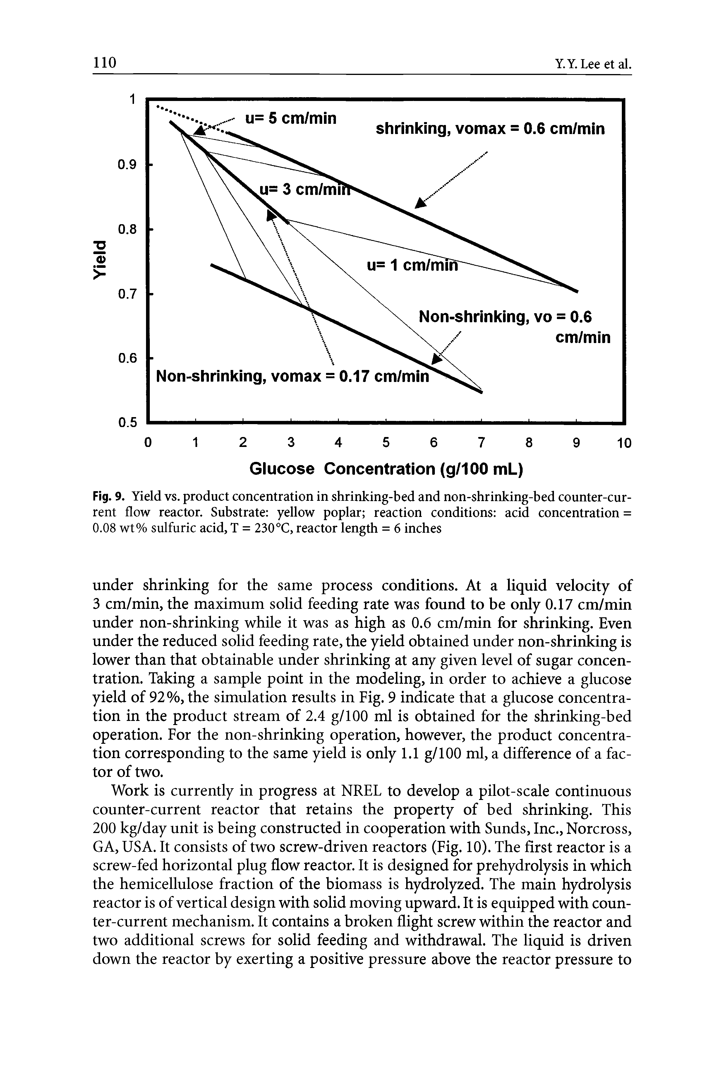 Fig. 9. Yield vs. product concentration in shrinking-bed and non-shrinking-bed counter-current flow reactor. Substrate yellow poplar reaction conditions acid concentration = 0.08 wt% sulfuric acid, T = 230°C, reactor length = 6 inches...