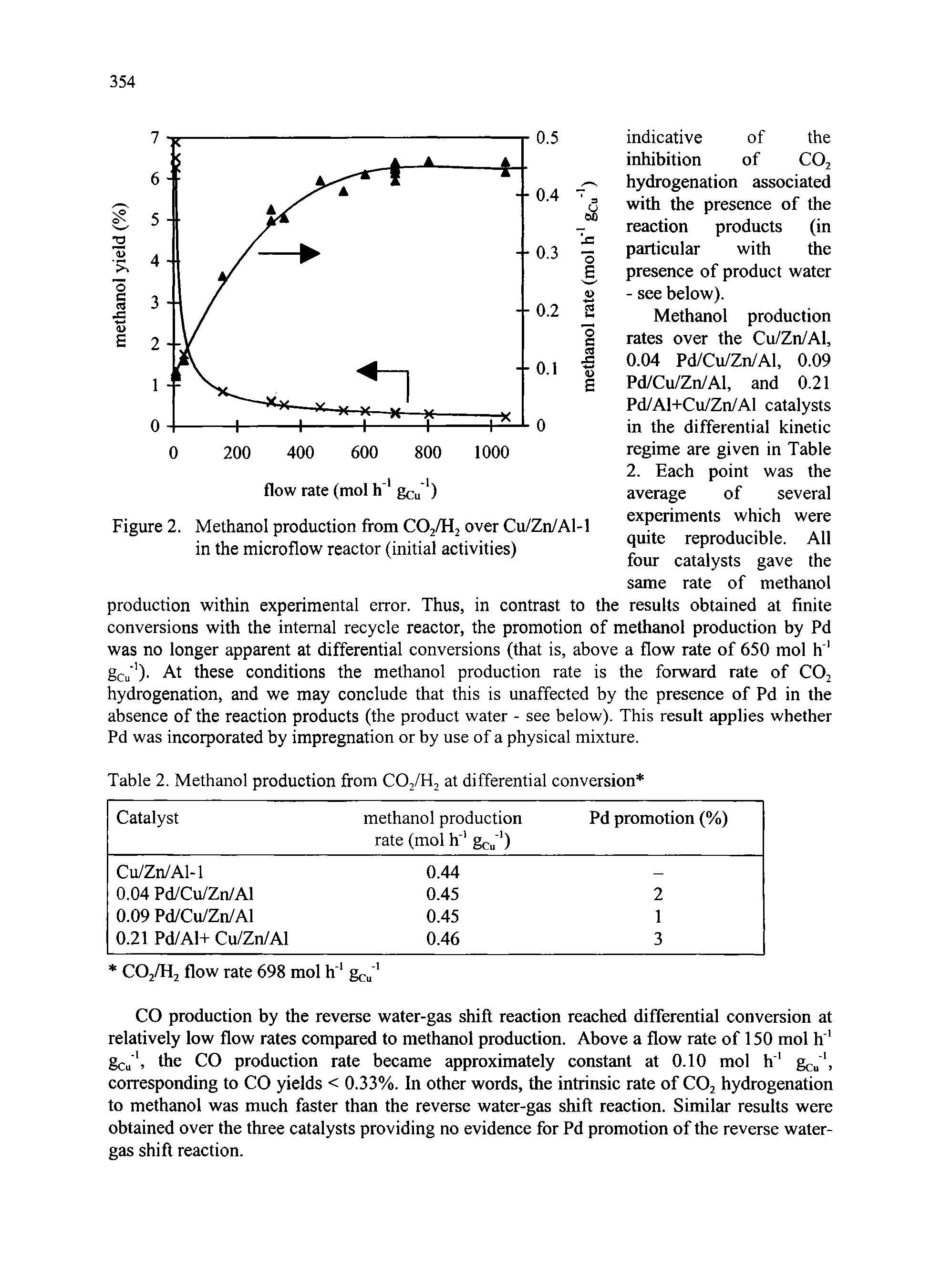 Table 2. Methanol production from COj/H at differential conversion ...