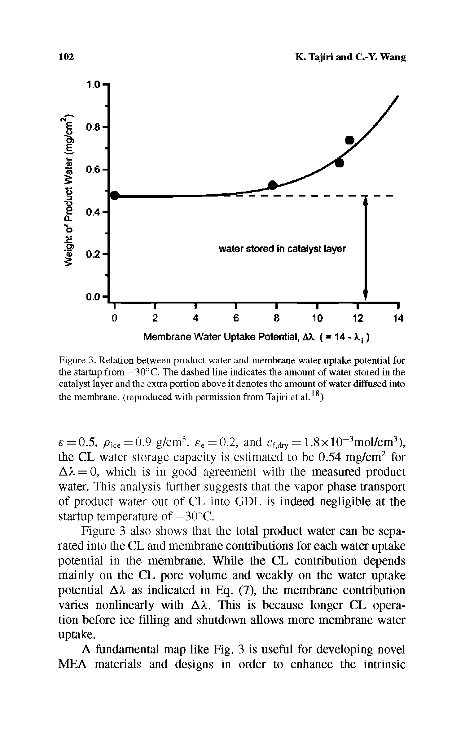 Figure 3. Relation between product water and membrane water uptake potential for the startup from — 30° C. The dashed line indicates the amount of water stored in the catalyst layer and the extra portion above it denotes the amount of water diffused into the membrane, (reproduced with permission from Tajiri et al.18)...