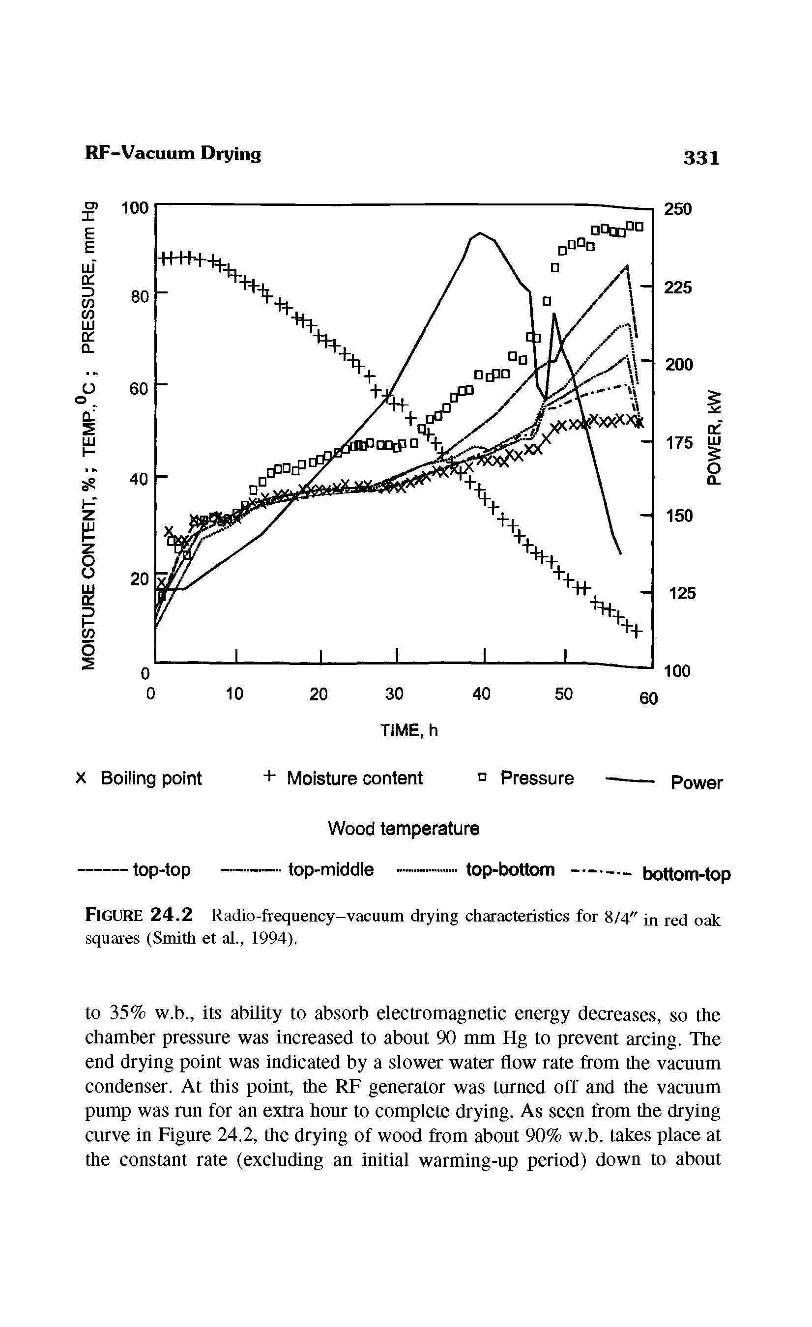 Figure 24.2 Radio-frequency-vacuum drying characteristics for 8/4" in red oak squares (Smith et al., 1994).