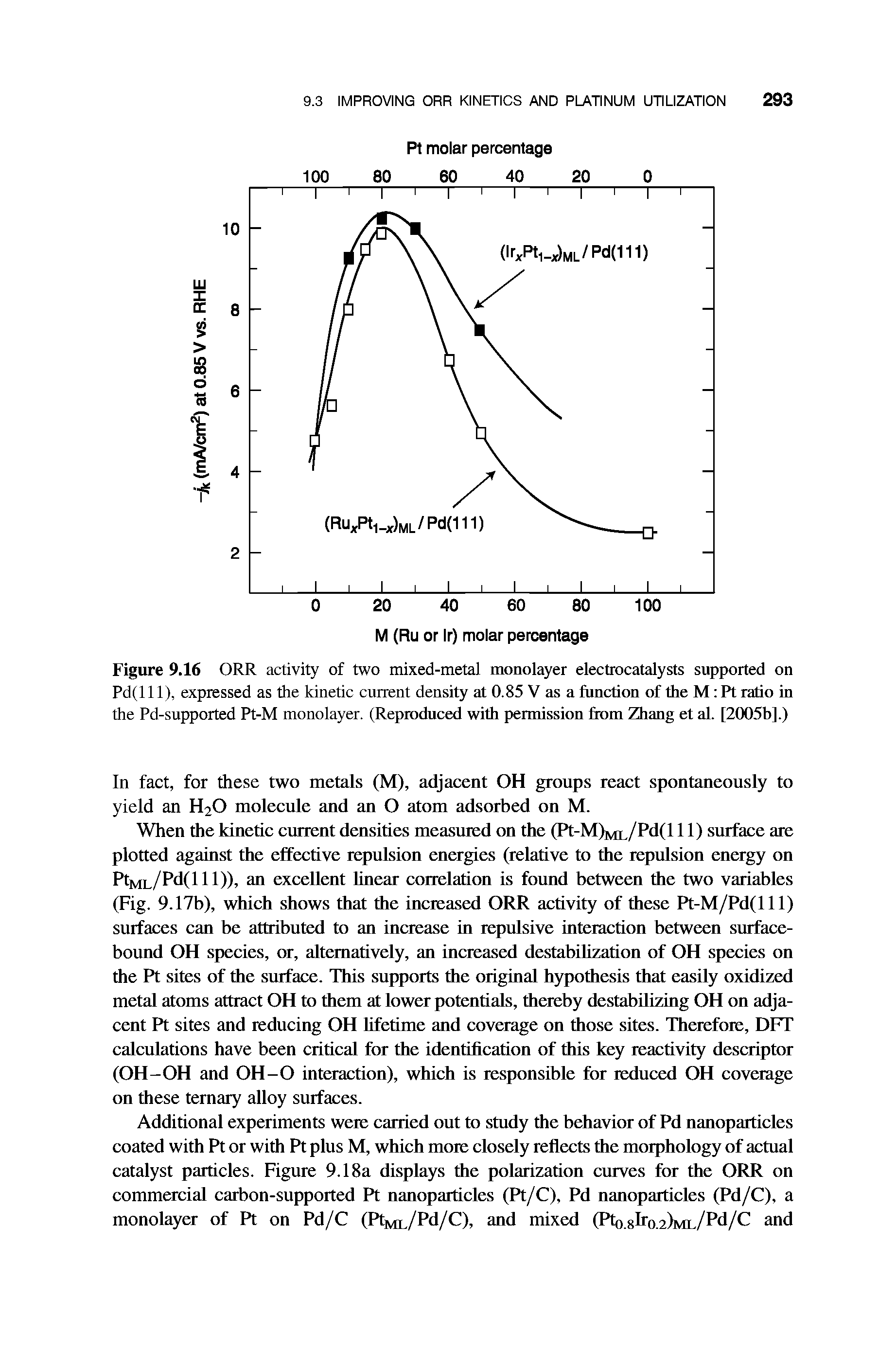 Figure 9.16 ORR activity of two mixed-metal monolayer electrocatalysts supported on Pd(l 11), expressed as the kinetic current density at 0.85 V as a function of the M Pt ratio in the Pd-supported Pt-M monolayer. (Reproduced with permission from Zhang et al. [2005b].)...