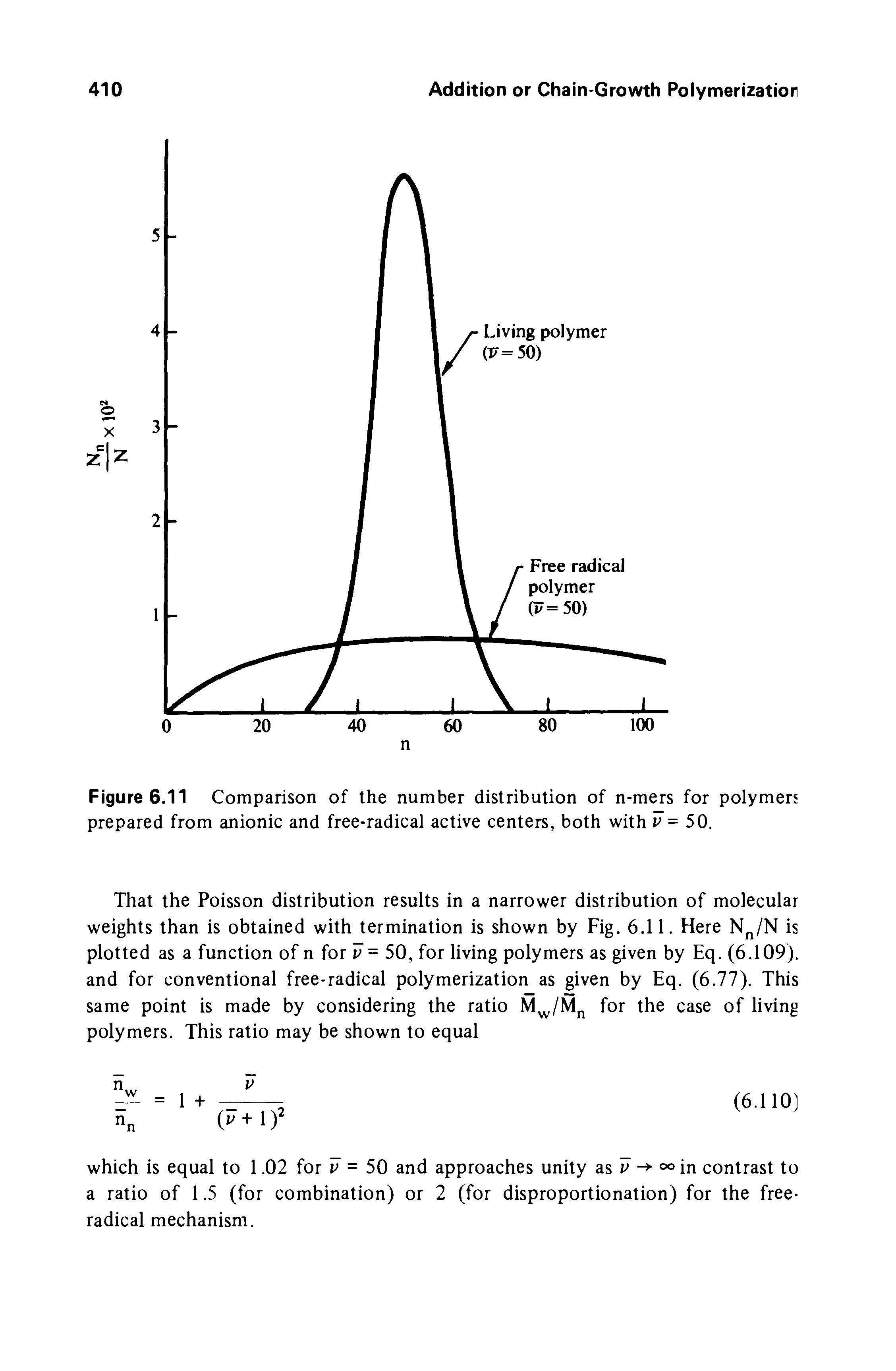 Figure 6.11 Comparison of the number distribution of n-mers for polymers prepared from anionic and free-radical active centers, both with f = 50.