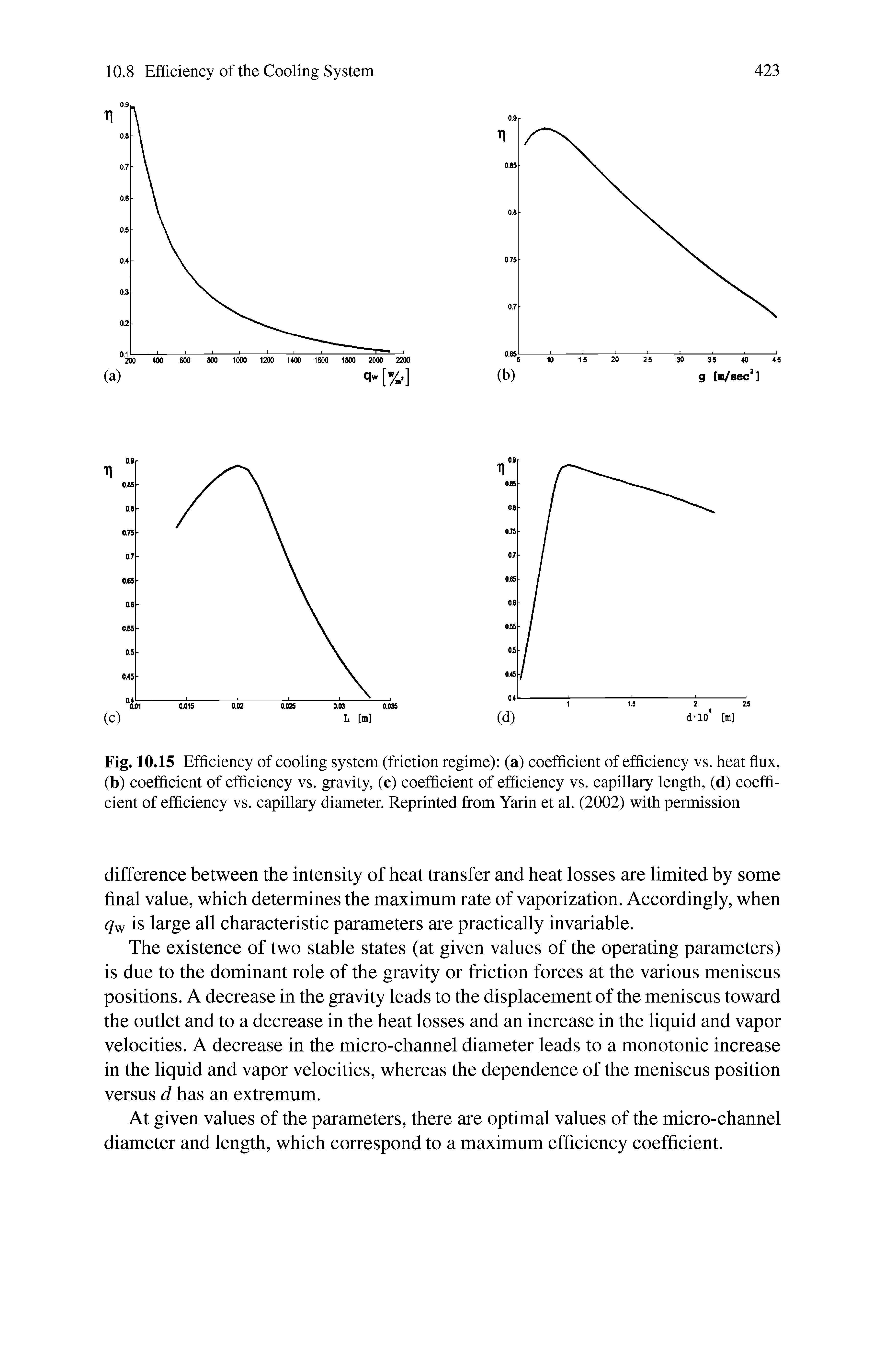 Fig. 10.15 Efficiency of cooling system (friction regime) (a) coefficient of efficiency vs. heat flux, (b) coefficient of efficiency vs. gravity, (c) coefficient of efficiency vs. capillary length, (d) coefficient of efficiency vs. capillary diameter. Reprinted from Yarin et al. (2002) with permission...