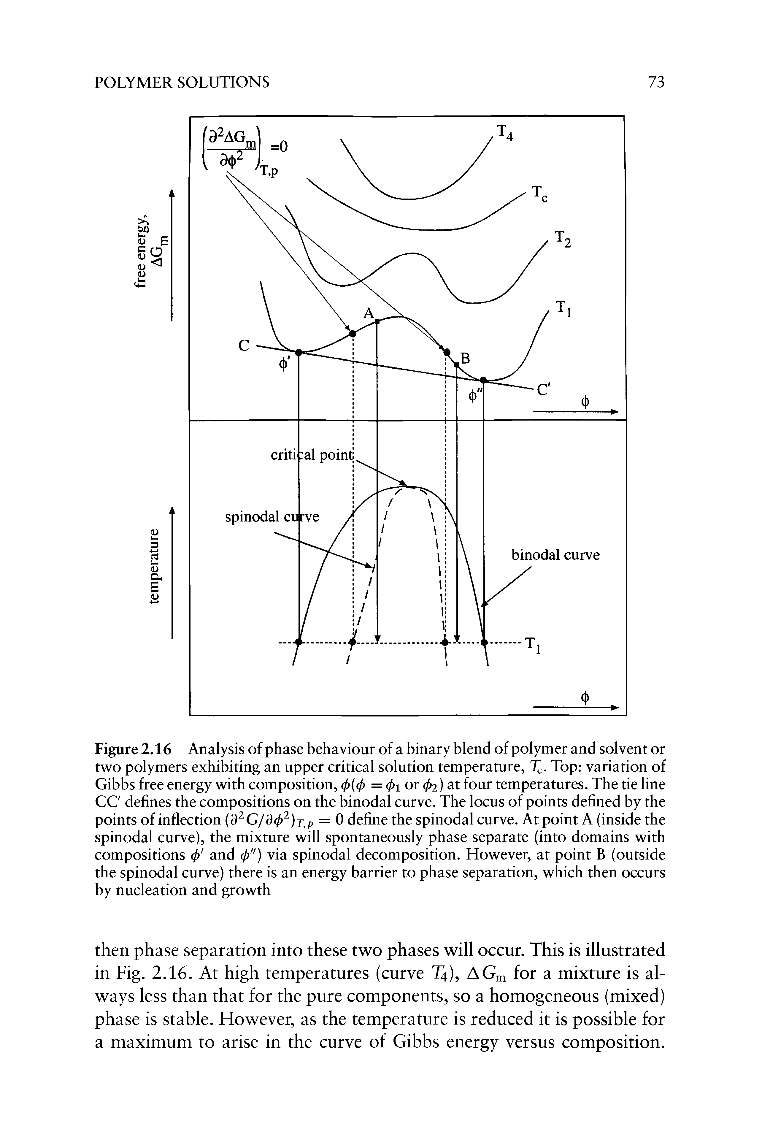 Figure 2.16 Analysis of phase behaviour of a binary blend of polymer and solvent or two polymers exhibiting an upper critical solution temperature, Top variation of Gibbs free energy with composition, 0(0 = 0i or 02) at four temperatures. The tie line CC defines the compositions on the binodal curve. The locus of points defined by the points of inflection (9 G/90 )t,p = 0 define the spinodal curve. At point A (inside the spinodal curve), the mixture will spontaneously phase separate (into domains with compositions 0 and 0") via spinodal decomposition. However, at point B (outside the spinodal curve) there is an energy barrier to phase separation, which then occurs by nucleation and growth...