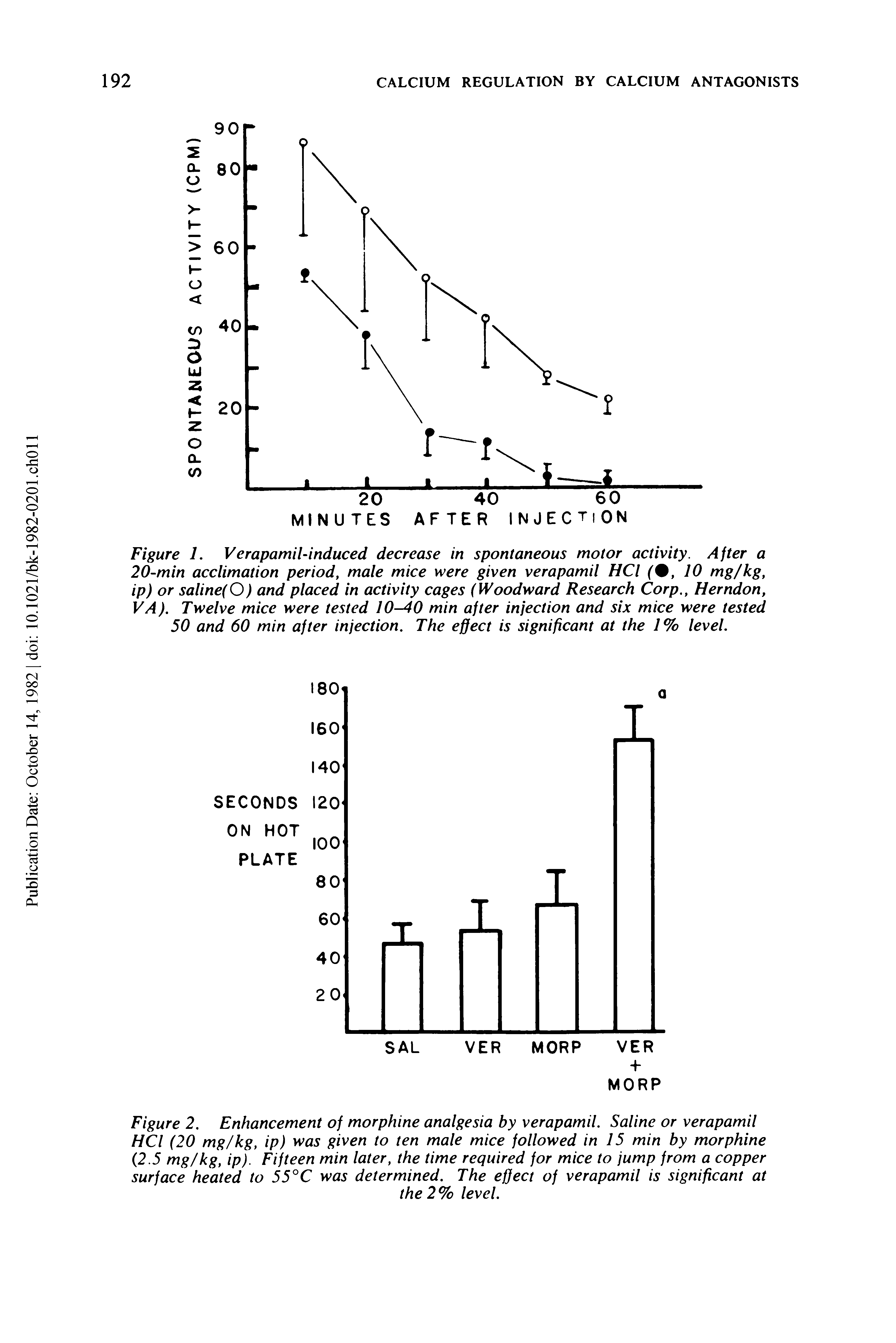 Figure 1. Verapamil-induced decrease in spontaneous motor activity. After a 20-min acclimation period, male mice were given verapamil HCl (0, 10 mg/kg, ip) or saline(O) and placed in activity cages (Woodward Research Corp., Herndon, VA). Twelve mice were tested 10-40 min after injection and six mice were tested 50 and 60 min after injection. The effect is significant at the 1% level.