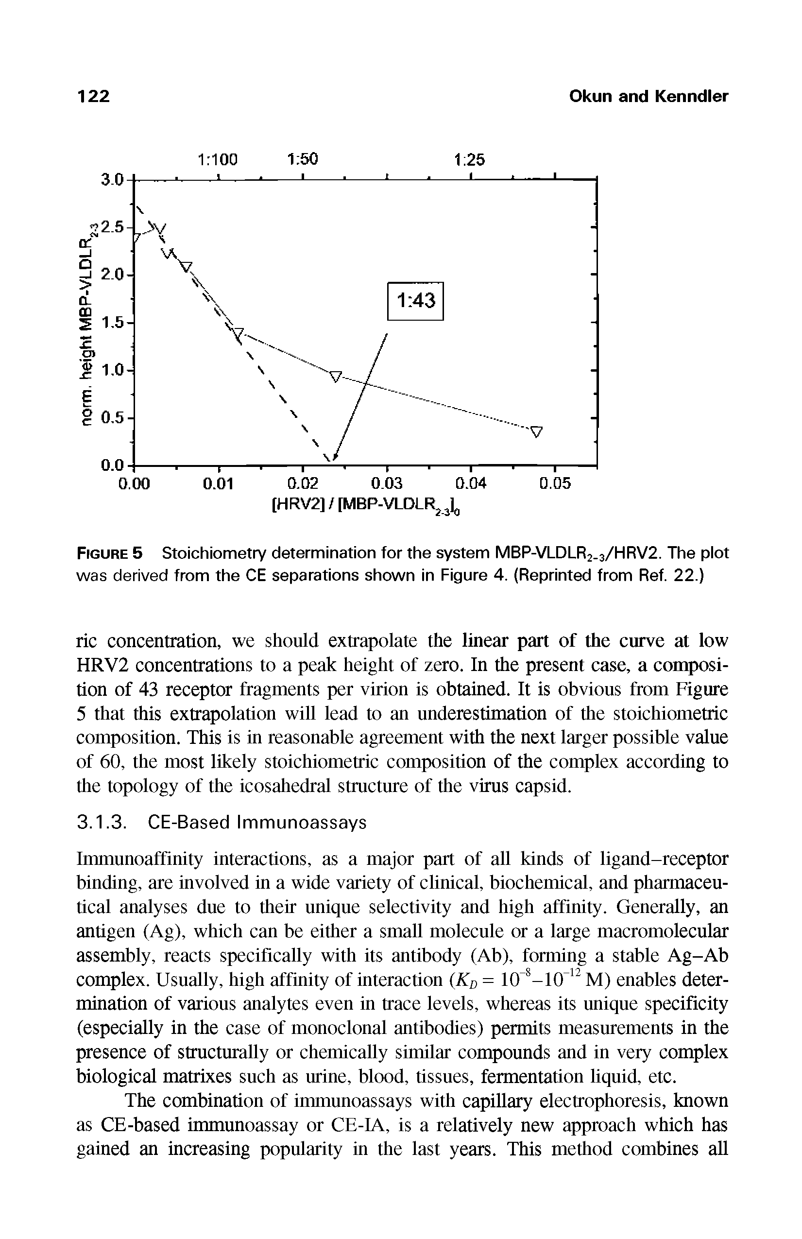 Figure 5 Stoichiometry determination for the system MBP-VLDLR2-3/HRV2. The plot was derived from the CE separations shown in Figure 4. (Reprinted from Ref. 22.)...