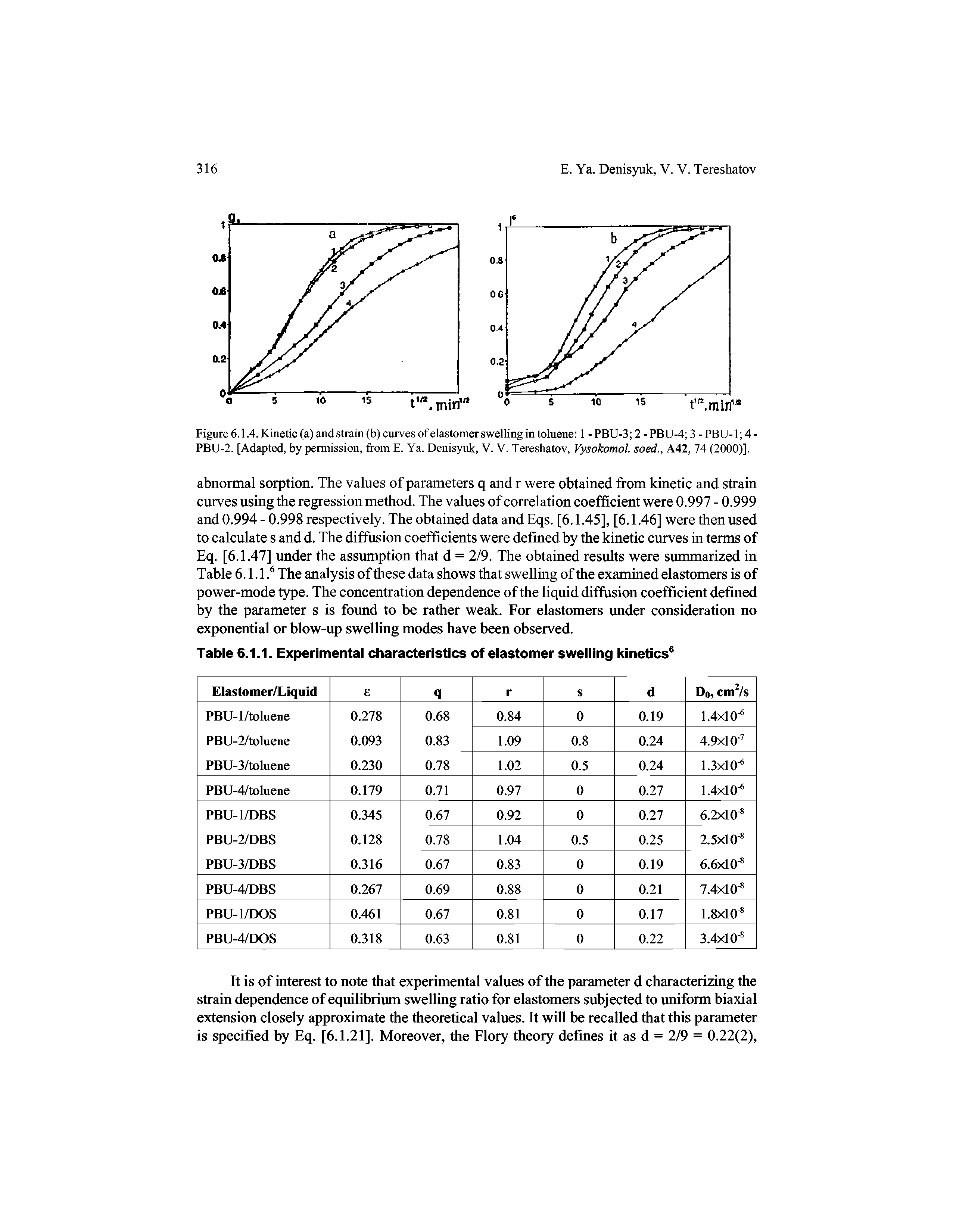 Figure 6.1.4. Kinetic (a) and strain (b) curves of elastomer swelling in toluene 1 - PBU-3 2 - PBU-4 3 - PBU-1 4 -PBU-2. [Adapted, by permission, from E. Ya. Denisyuk, V. V. Tereshatov, Vysokomol. soed., A42, 74 (2000)].