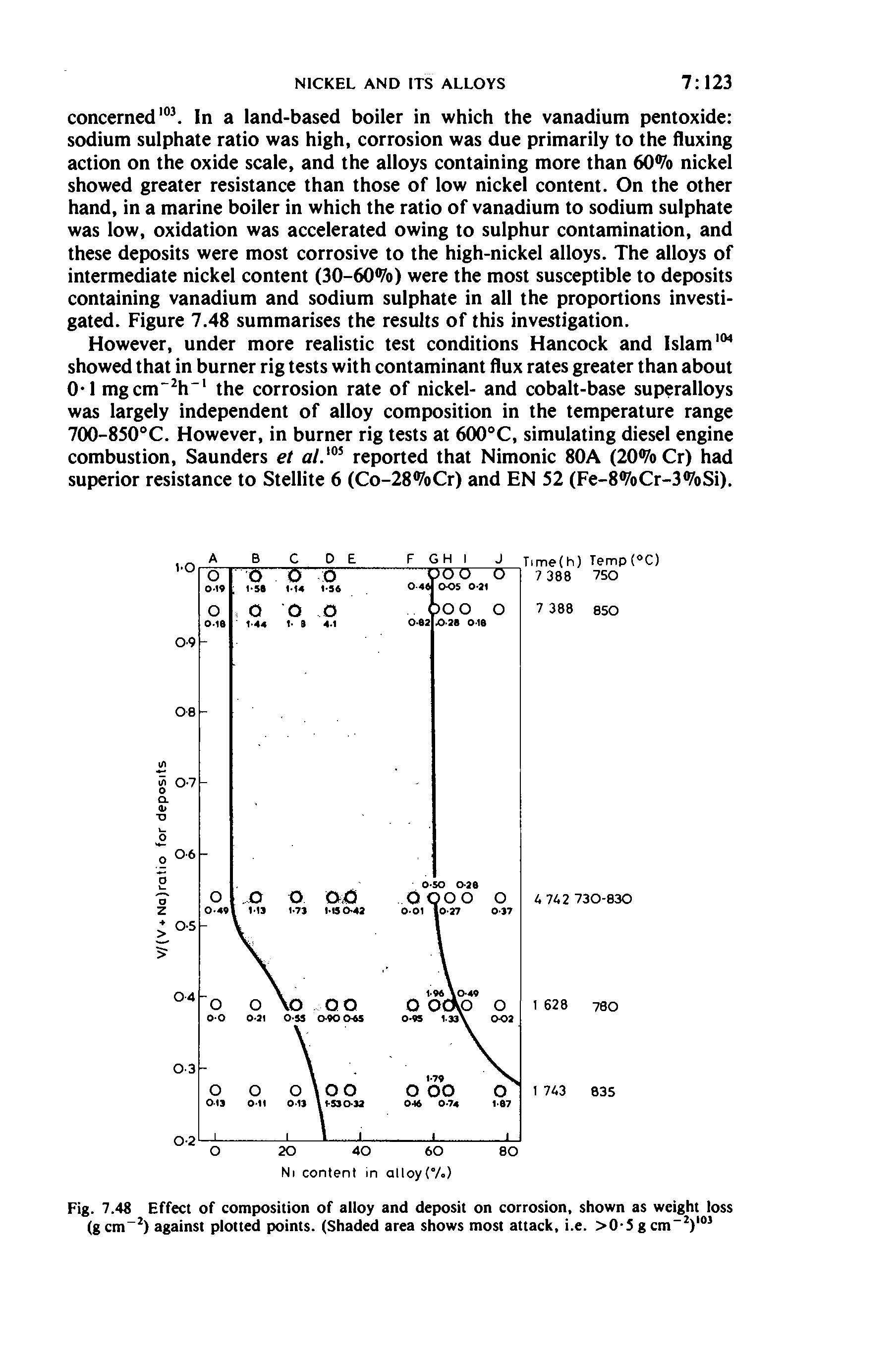 Fig. 7.48 Effect of composition of alloy and deposit on corrosion, shown as weight loss (gcm ) against plotted points. (Shaded area shows most attack, i.e. >0-5gcm )" ...