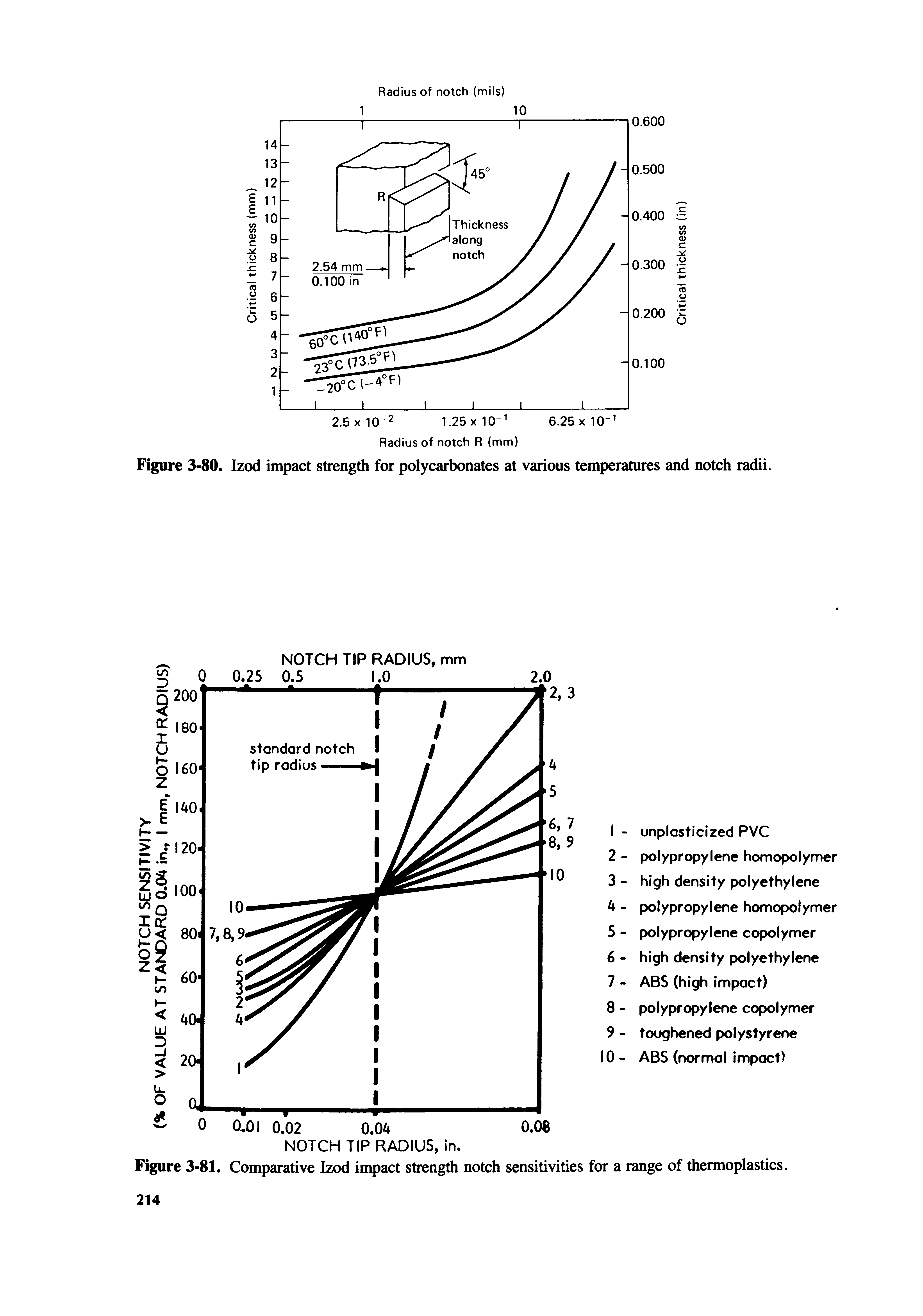 Figure 3-81. Comparative Izod impact strength notch sensitivities for a range of thermoplastics. 214...