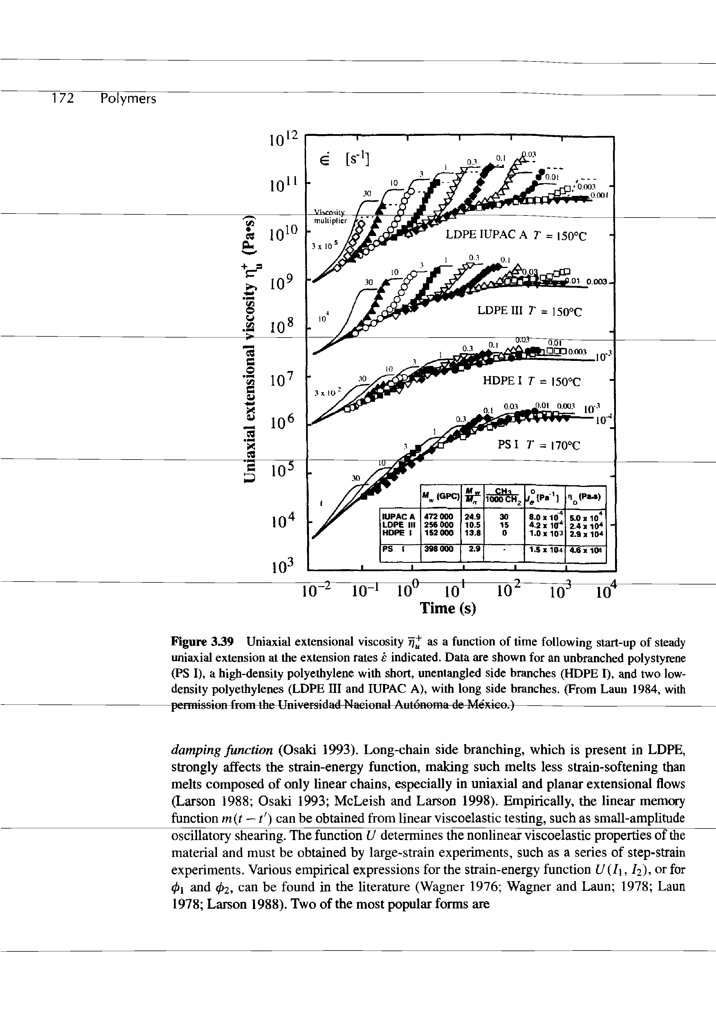 Figure 3.39 Uniaxial extensional viscosity rj as a function of time following start-up of steady uniaxial extension at the extension rates e indicated. Data are shown for an unbranched polystyrene (PS I), a high-density polyethylene with short, unentangled side branches (HOPE I), and two low-density polyethylenes (LDPE III and lUPAC A), with long side branches. (From Laun 1984, with permission from the Universidad Nacional Autonoma de Mexico.)------------------------------...