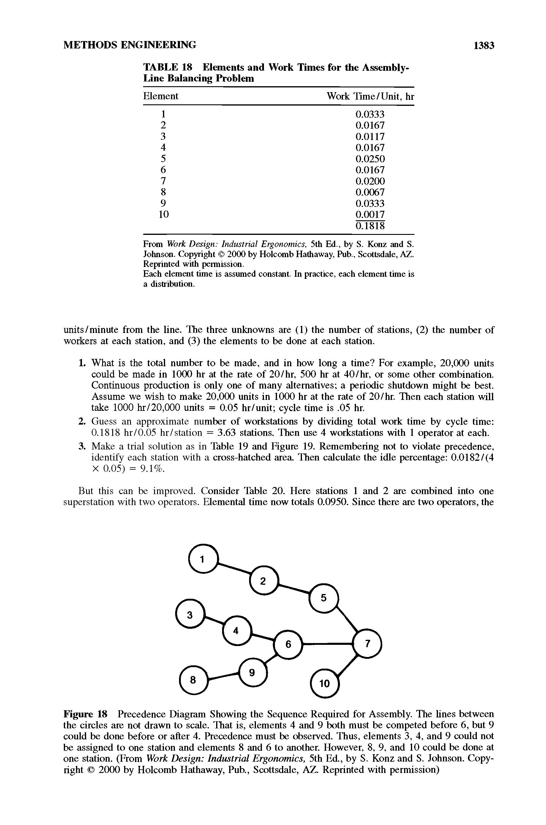 Figure 18 Precedence Diagram Showing the Sequence Required for Assembly. The lines between the circles are not drawn to scale. That is, elements 4 and 9 both must be competed before 6, but 9 could be done before or after 4. Precedence must be observed. Thus, elements 3, 4, and 9 could not be assigned to one station and elements 8 and 6 to another. However, 8, 9, and 10 could be done at one station. (From Work Design Industrial Ergonomics, 5th Ed., by S. Konz and S. Johnson. Copyright 2000 by Holcomb Hathaway, Pub., Scottsdale, AZ. Reprinted with permission)...