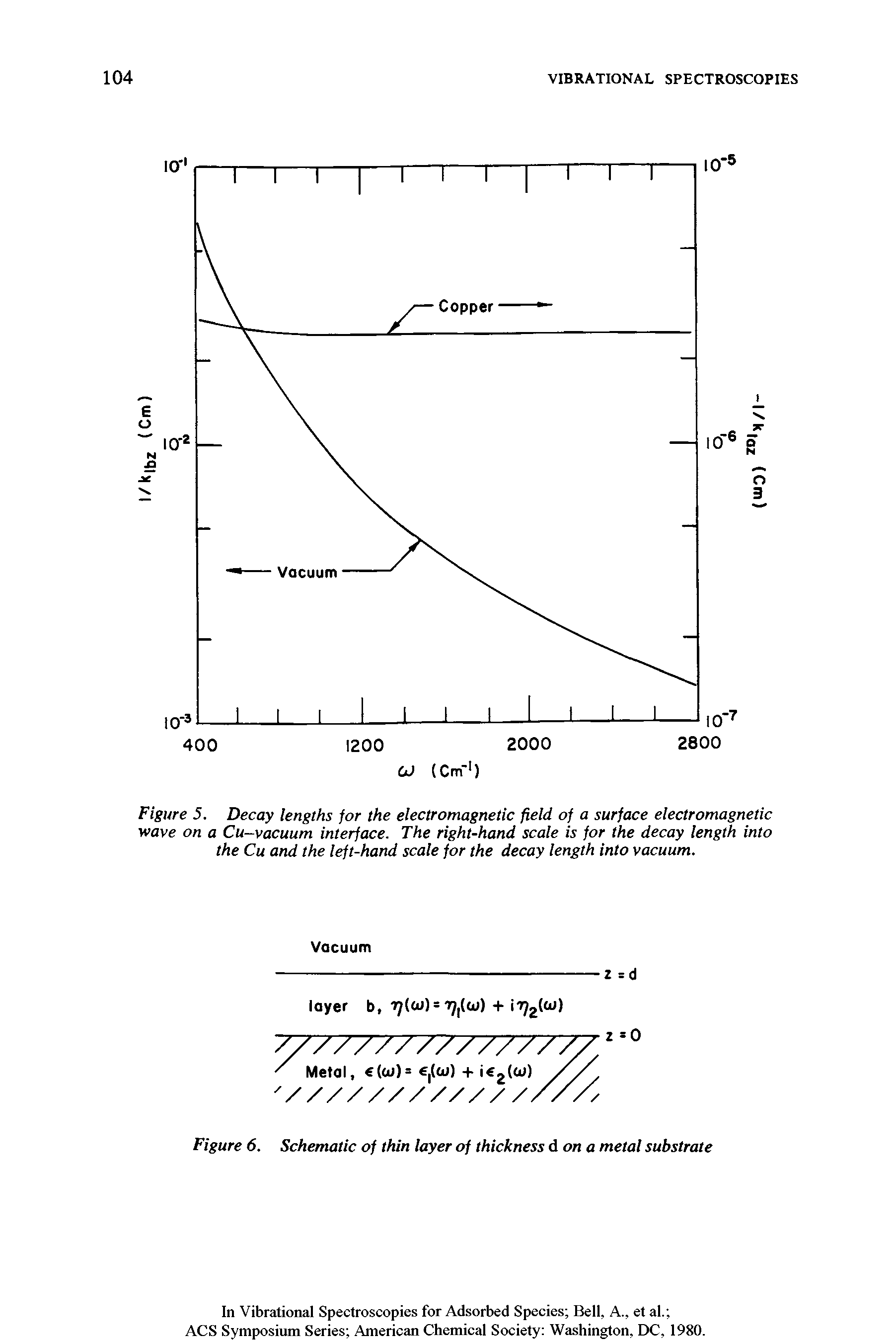 Figure 5. Decay lengths for the electromagnetic field of a surface electromagnetic wave on a Cu-vacuum interface. The right-hand scale is for the decay length into the Cu and the left-hand scale for the decay length into vacuum.
