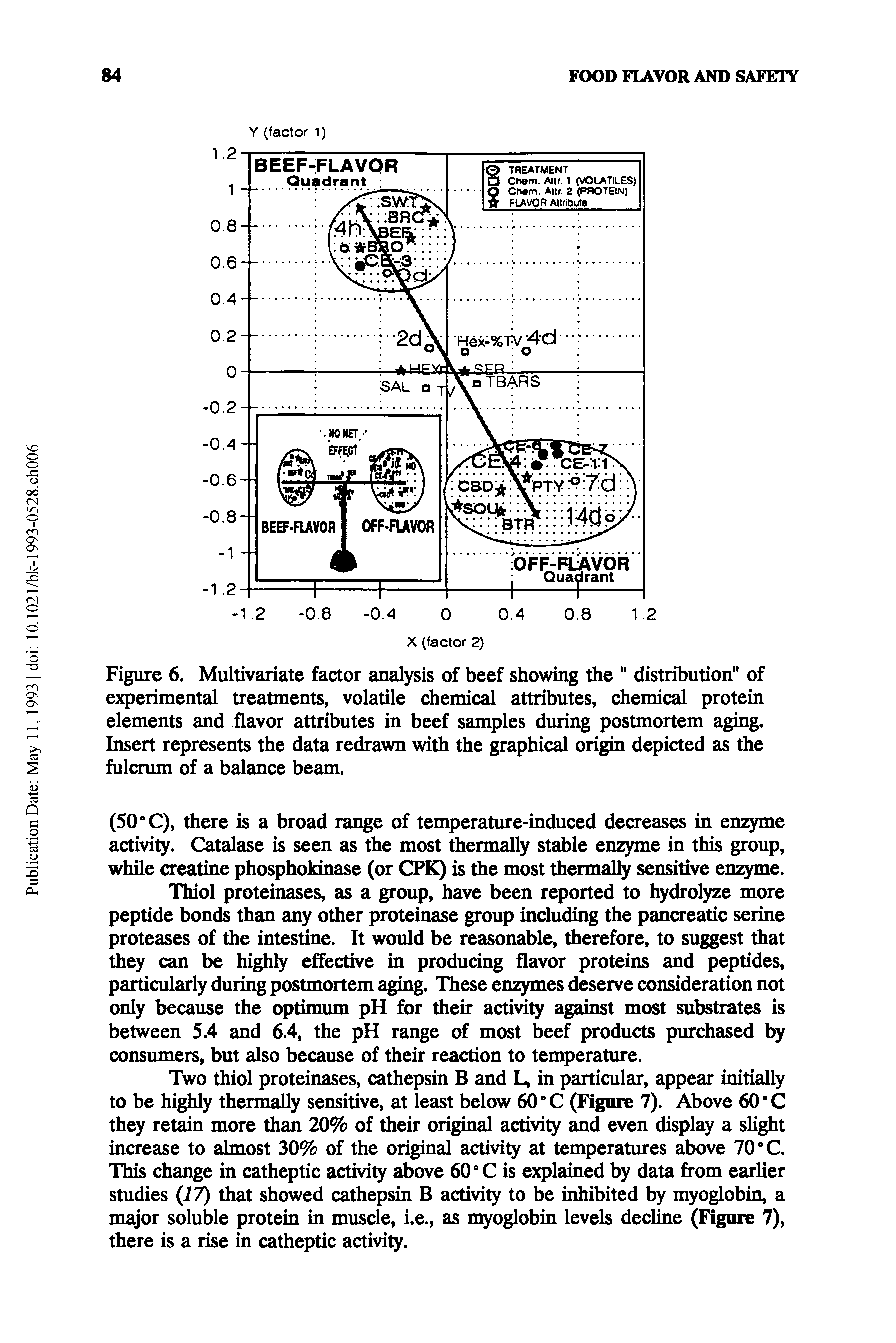 Figure 6. Multivariate factor analysis of beef showing the " distribution" of experimental treatments, volatile chemical attributes, chemical protein elements and flavor attributes in beef samples during postmortem aging. Insert represents the data redrawn with the graphical origin depicted as the fulcrum of a balance beam.