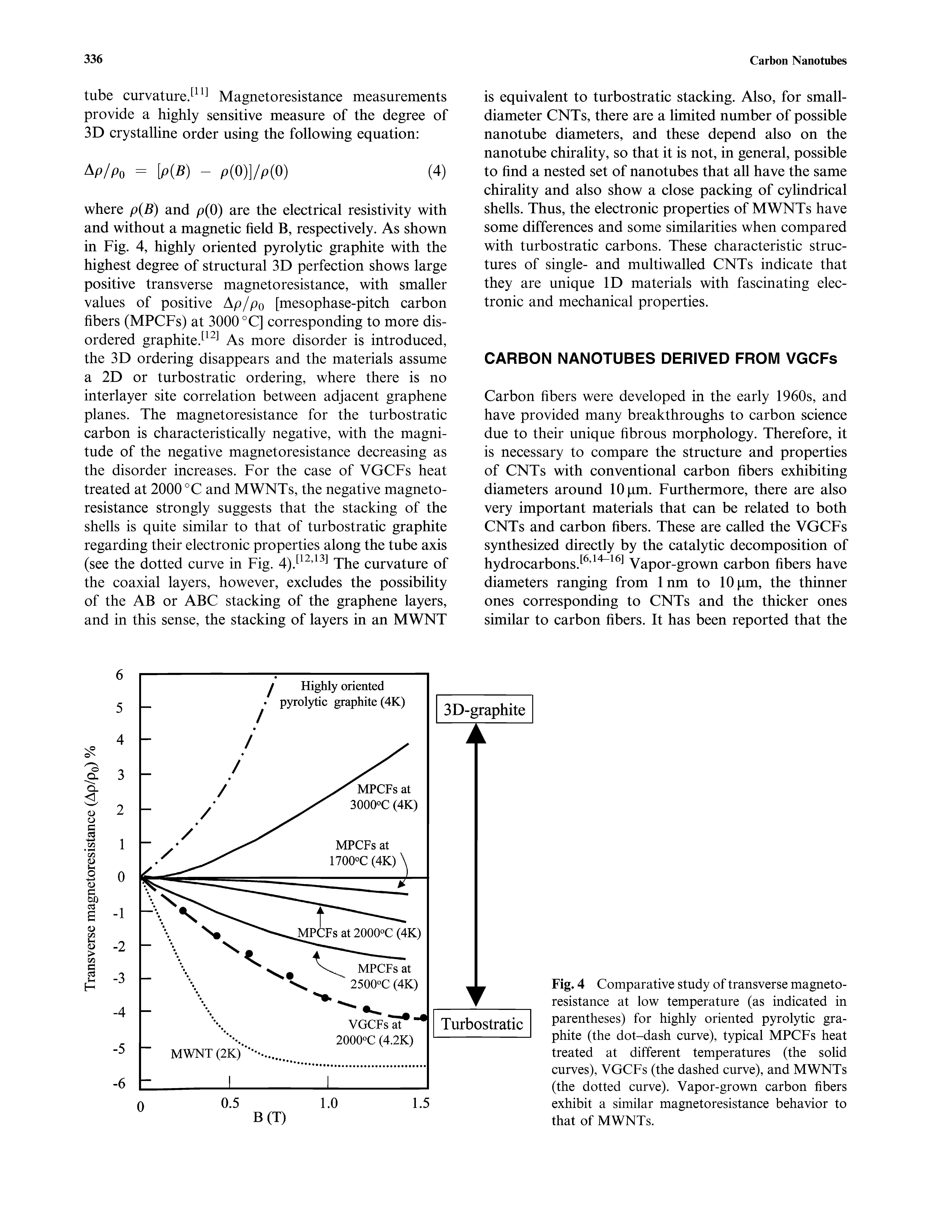 Fig. 4 Comparative study of transverse magnetoresistance at low temperature (as indicated in parentheses) for highly oriented pyrolytic graphite (the dot-dash curve), typical MPCFs heat treated at different temperatures (the solid curves), VGCFs (the dashed curve), and MWNTs (the dotted curve). Vapor-grown carbon fibers exhibit a similar magnetoresistance behavior to that of MWNTs.