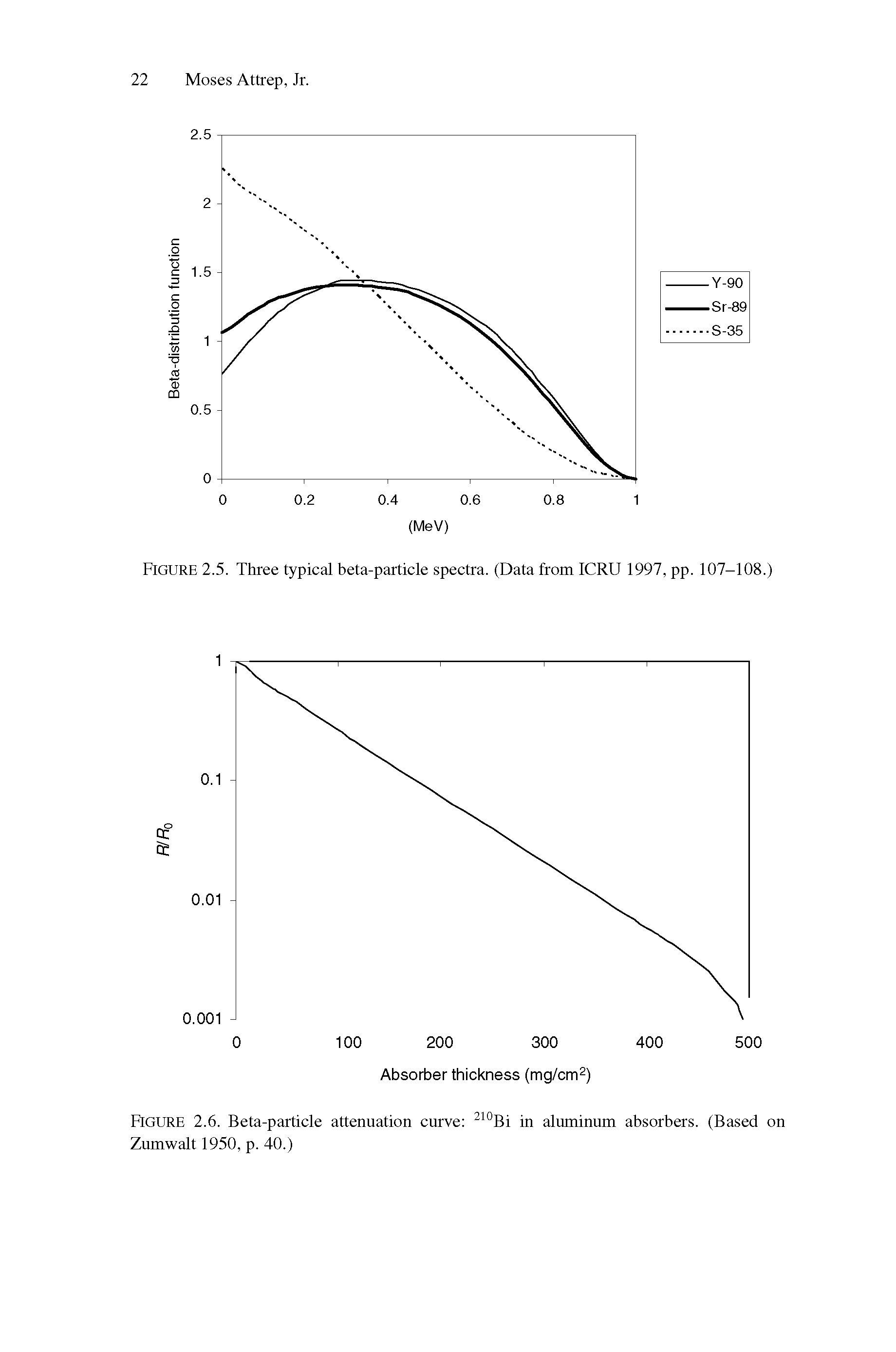 Figure 2.5. Three typical beta-particle spectra. (Data from ICRU 1997, pp. 107-108.)...