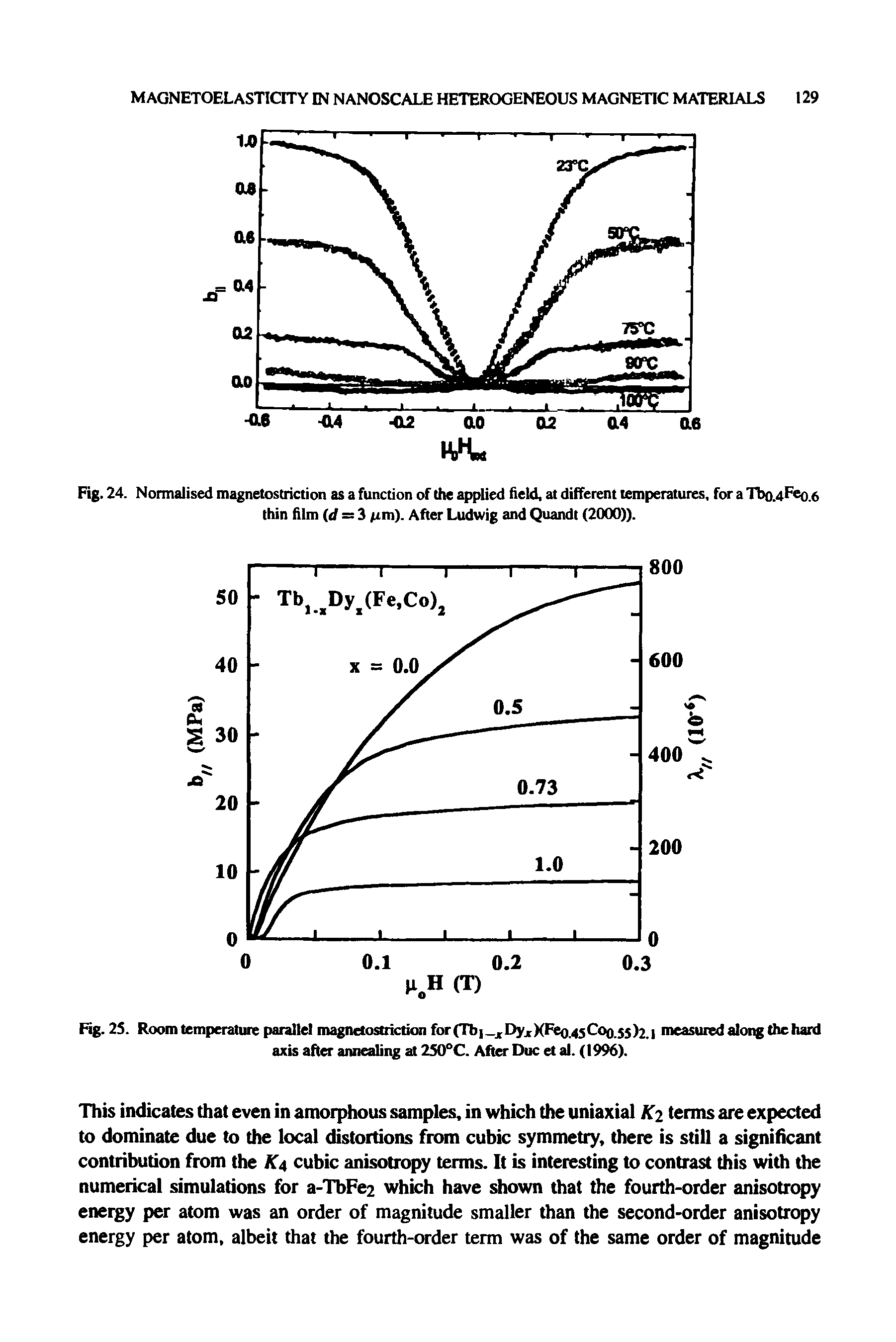 Fig. 25. Room temperature parallel magnetostriction for (Tb x Dyx XFeo.45C00.55 )2.1 measured along the hard axis after annealing at 250°C. After Due et al. (1996).
