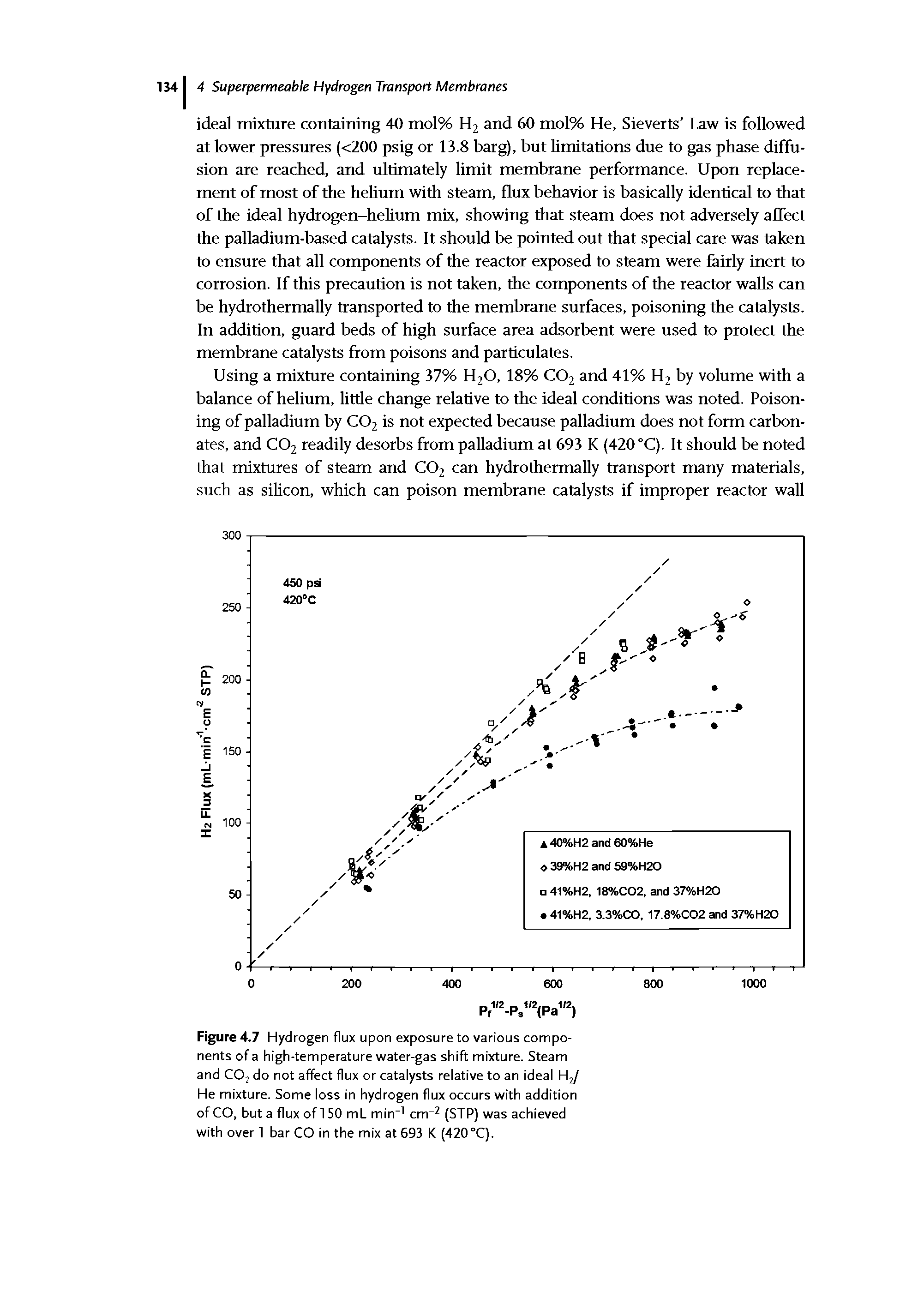 Figure 4.7 Hydrogen flux upon exposure to various components of a high-temperature water-gas shift mixture. Steam and CO do not affect flux or catalysts relative to an ideal H / He mixture. Some loss in hydrogen flux occurs with addition of CO, but a flux of 150 mL min" cm" (STP) was achieved with over 1 bar CO in the mix at 693 K (420°C).