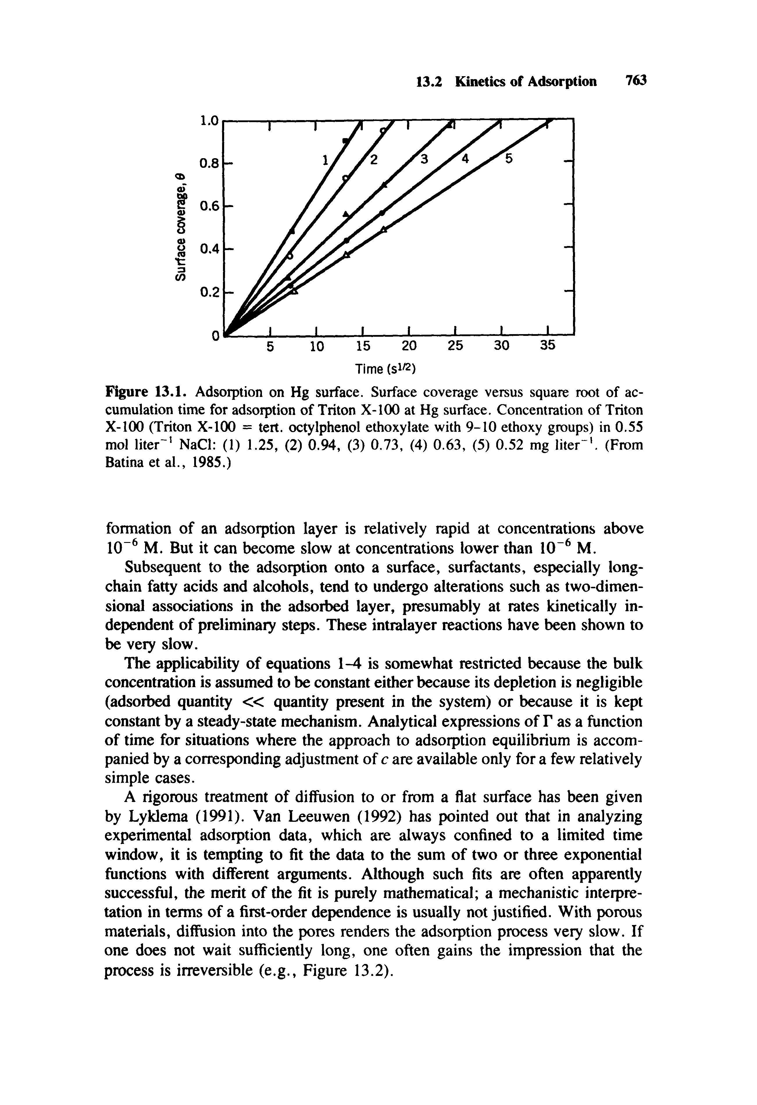 Figure 13.1. Adsorption on Hg surface. Surface coverage versus square root of accumulation time for adsorption of Triton X-100 at Hg surface. Concentration of Triton X-100 (Triton X-KX) = tert. octylphenol ethoxylate with 9-10 ethoxy groups) in 0.55 mol liter" NaCl (1) 1.25, (2) 0.94, (3) 0.73, (4) 0.63, (5) 0.52 mg liter". (From Batina etal., 1985.)...