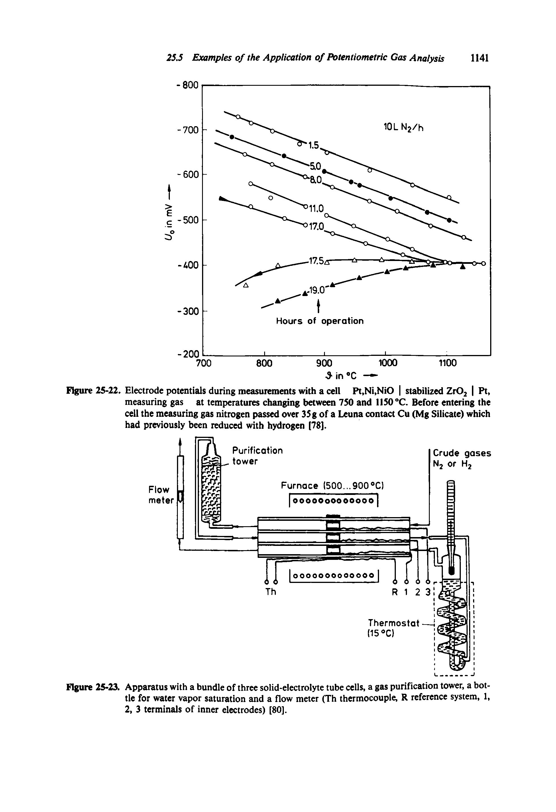 Figure 25-23. Apparatus with a bundle of three solid-electrolyte tube cells, a gas purification tower, a bottle for water vapor saturation and a flow meter (Th thermocouple, R reference system, 1, 2, 3 terminals of inner electrodes) [80],...