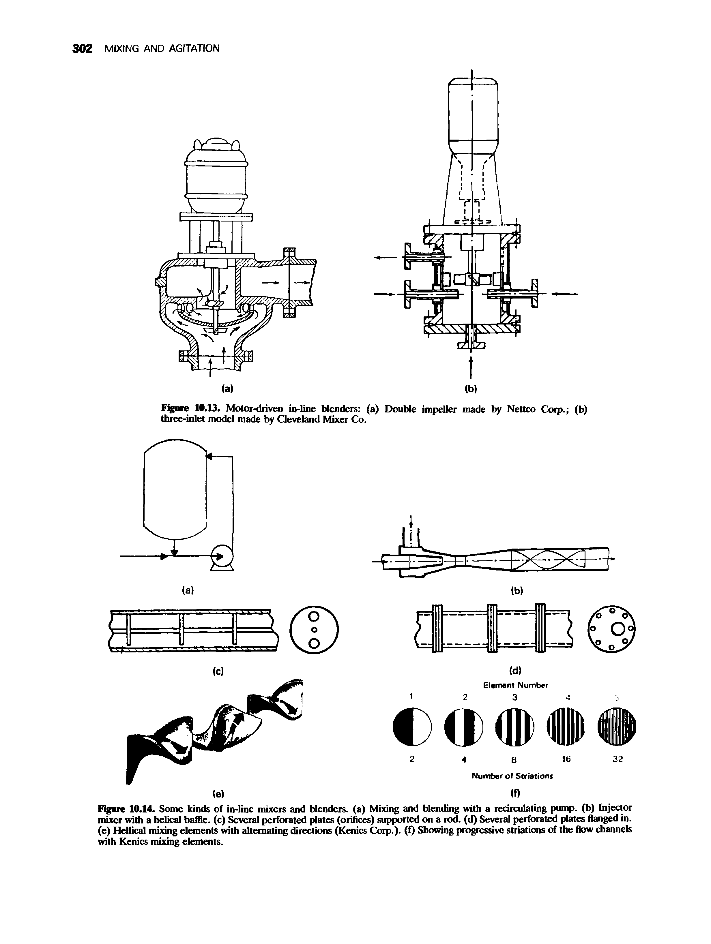 Figure 10.14. Some kinds of in-line mixers and blenders, (a) Mixing and blending with a recirculating pump, (b) Injector mixer with a helical baffle, (c) Several perforated plates (orifices) supported on a rod. (d) Several perforated plates flanged in. (e) Hellical mixing elements with alternating directions (Kenics Corp.). (f) Showing progressive striations of the flow channels with Kenics mixing elements.