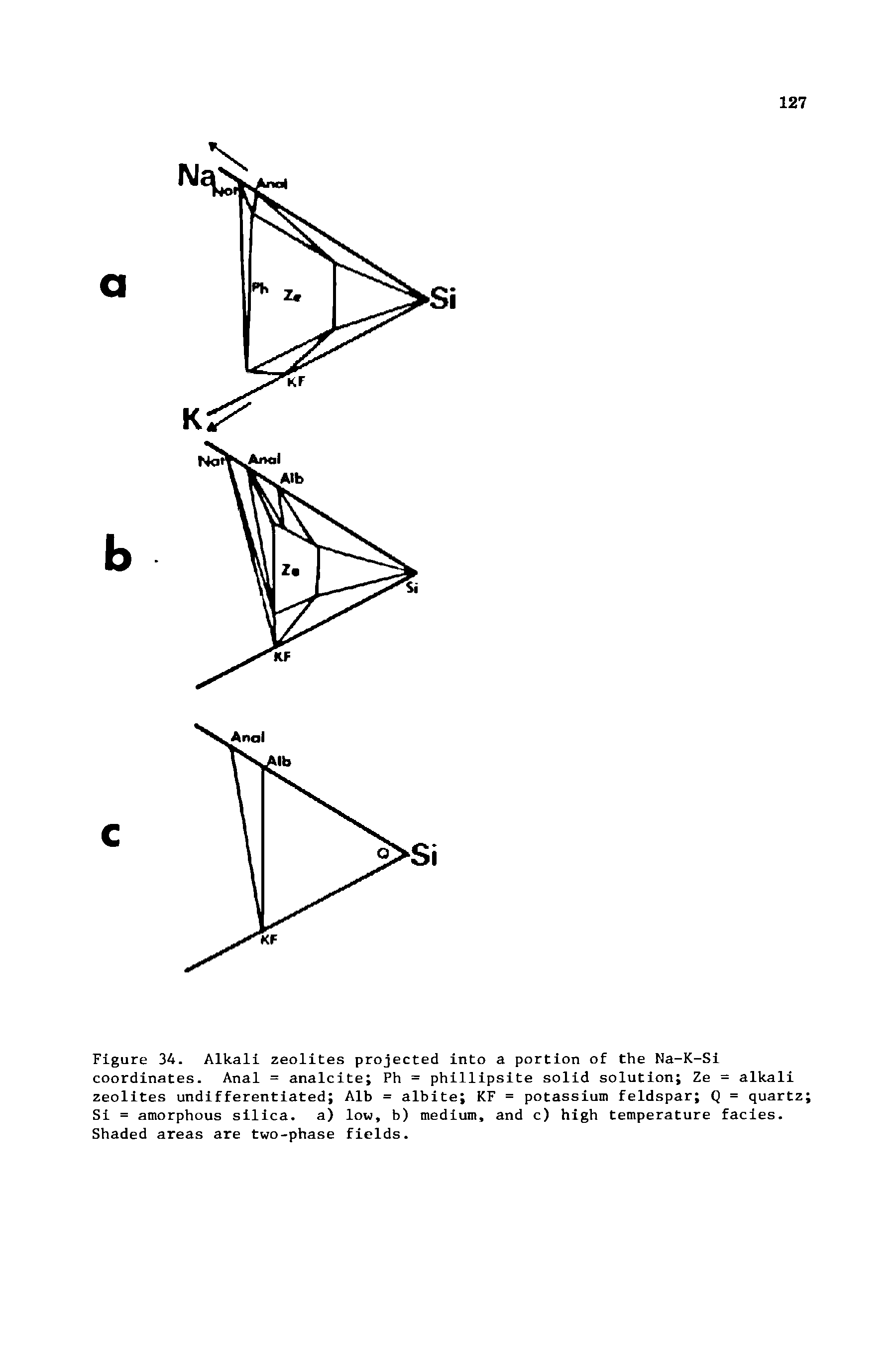 Figure 34. Alkali zeolites projected into a portion of the Na-K-Si coordinates. Anal = analcite Ph = phillipsite solid solution Ze = alkali zeolites undifferentiated Alb = albite KF = potassium feldspar Q = quartz Si = amorphous silica, a) low, b) medium, and c) high temperature facies. Shaded areas are two-phase fields.