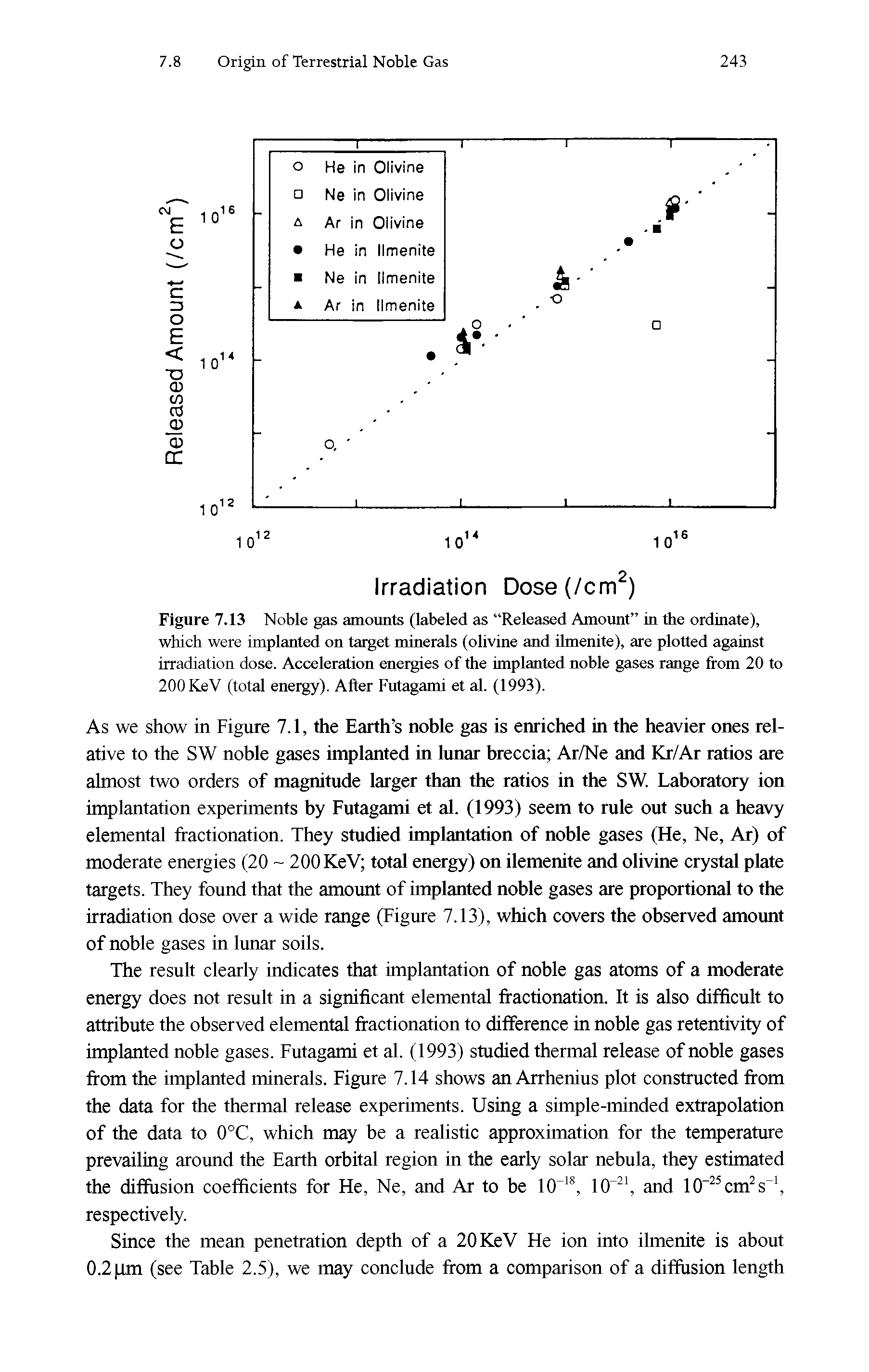 Figure 7.13 Noble gas amounts (labeled as Released Amount in the ordinate), which were implanted on target minerals (olivine and ihnenite), are plotted against irradiation dose. Acceleration energies of the implanted noble gases range from 20 to 200 KeV (total energy). After Futagami et al. (1993).