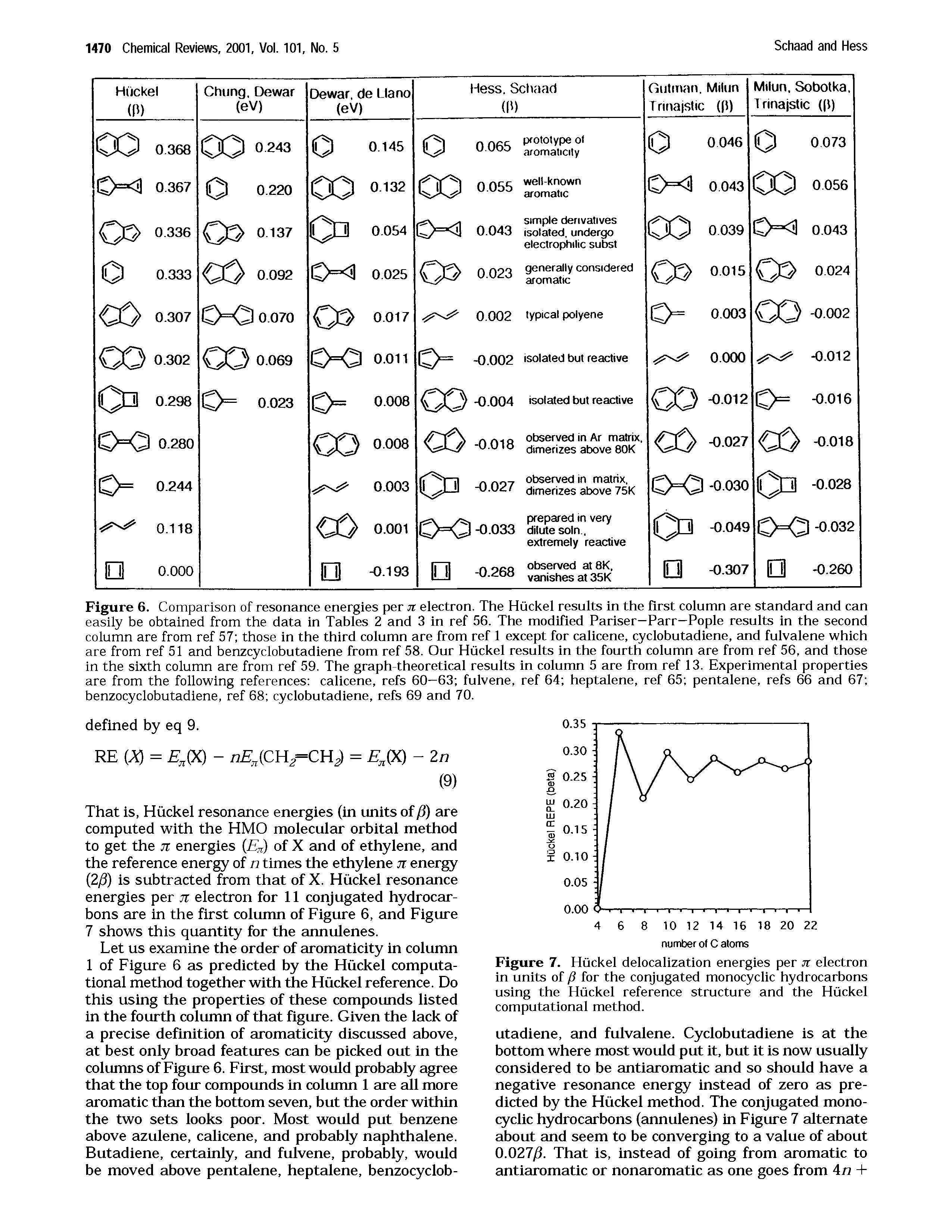 Figure 7. Hiickel delocalization energies per electron in units of p for the conjugated monocyclic hydrocarbons using the Huckel reference structure and the Hiickel computational method.