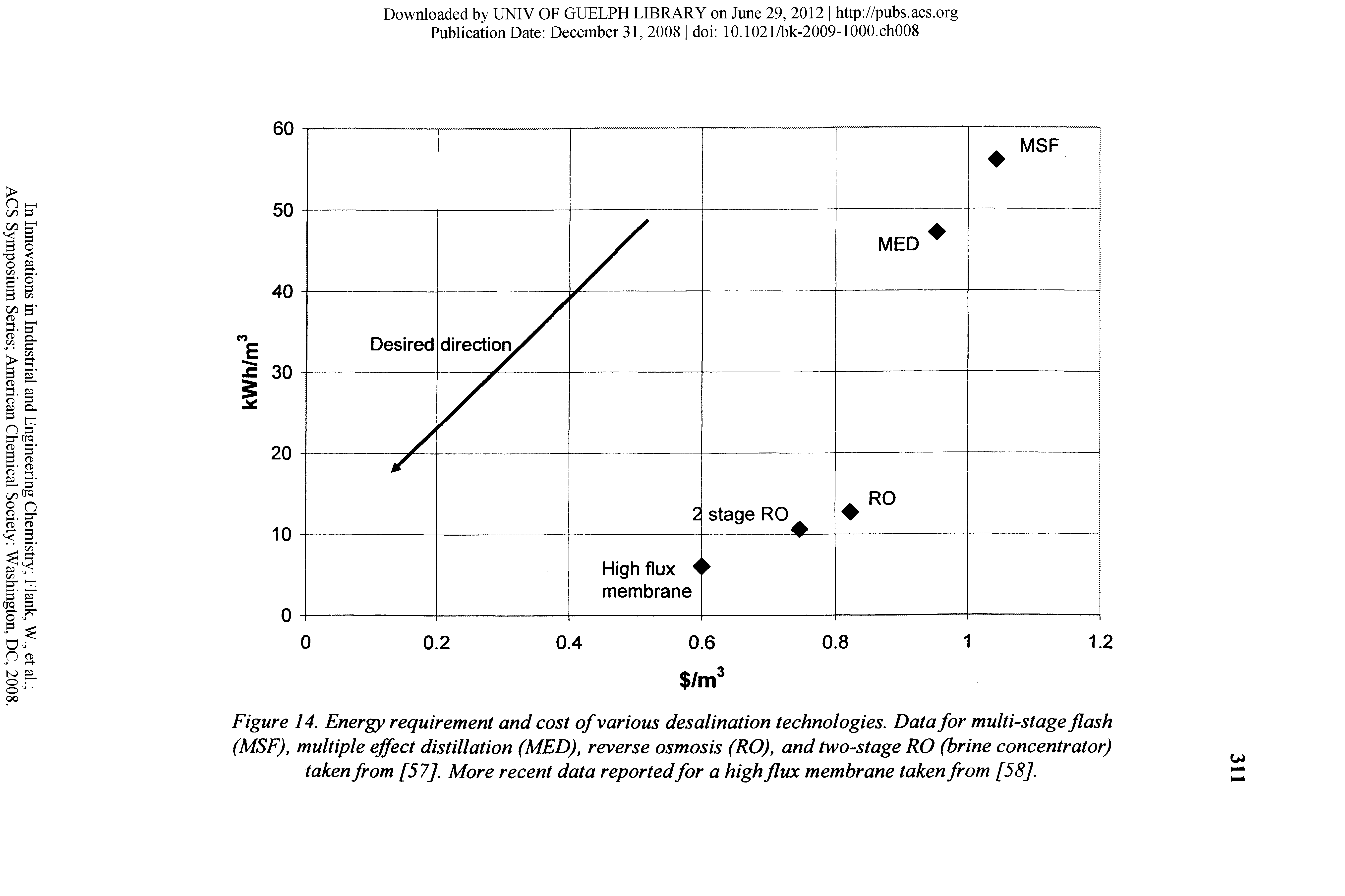 Figure 14. Energy requirement and cost of various desalination technologies. Data for multi-stage flash (MSF), multiple effect distillation (MED), reverse osmosis (RO), and two-stage RO (brine concentrator) taken from [57]. More recent data reportedfor a high flux membrane taken from [58].