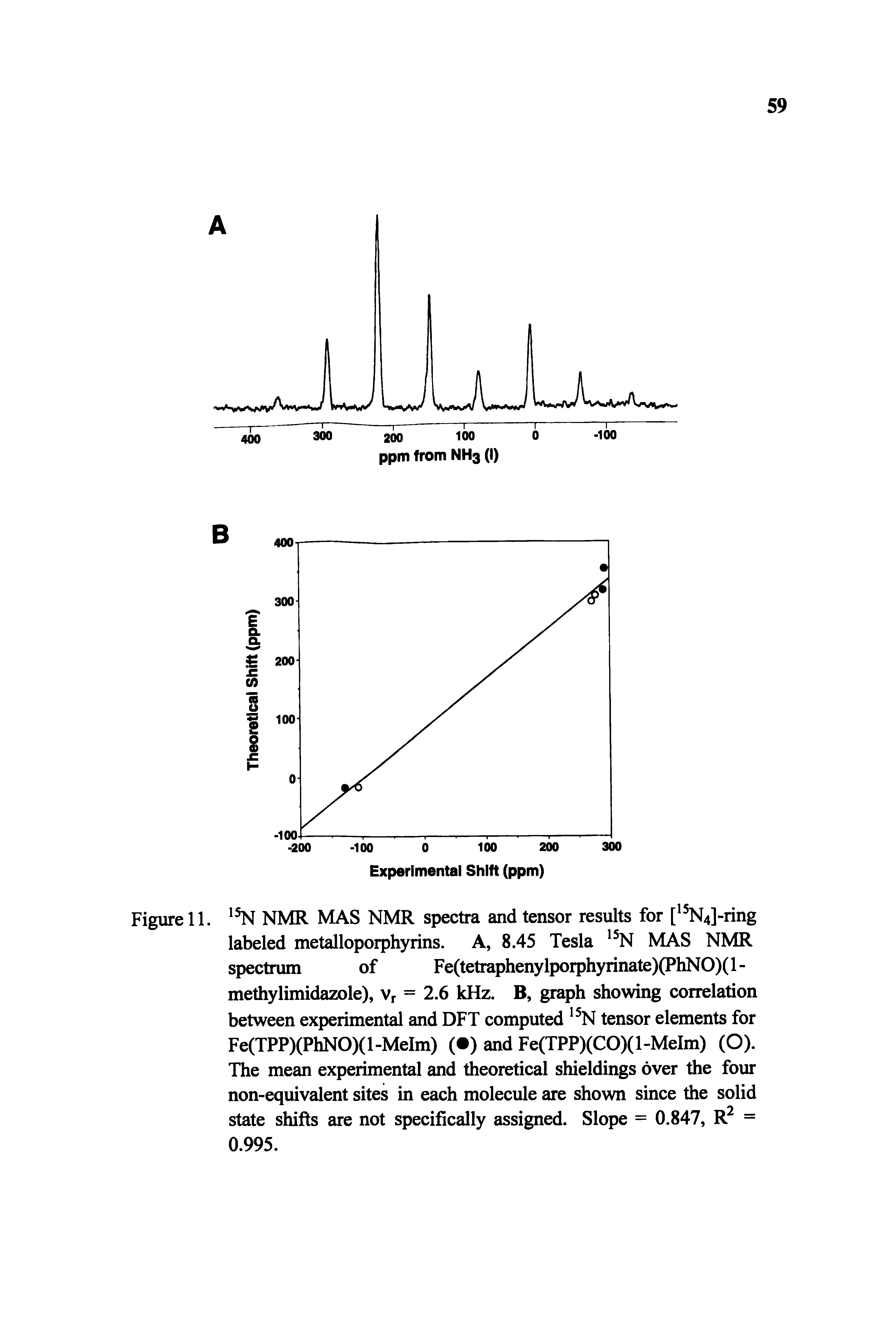Figure 11. 15N NMR MAS NMR spectra and tensor results for [15N4]-ring labeled metalloporphyrins. A, 8.45 Tesla 15N MAS NMR spectrum of Fe(tetraphenylporphyrinate)(PhNO)( 1 -methylimidazole), vr = 2.6 kHz. B, graph showing correlation between experimental and DFT computed I5N tensor elements for Fe(TPP)(PhNO)( 1 -Melm) ( ) and Fe(TPP)(CO)(l-MeIm) (O). The mean experimental and theoretical shieldings over the four non-equivalent sites in each molecule are shown since the solid state shifts are not specifically assigned. Slope = 0.847, R2 = 0.995.