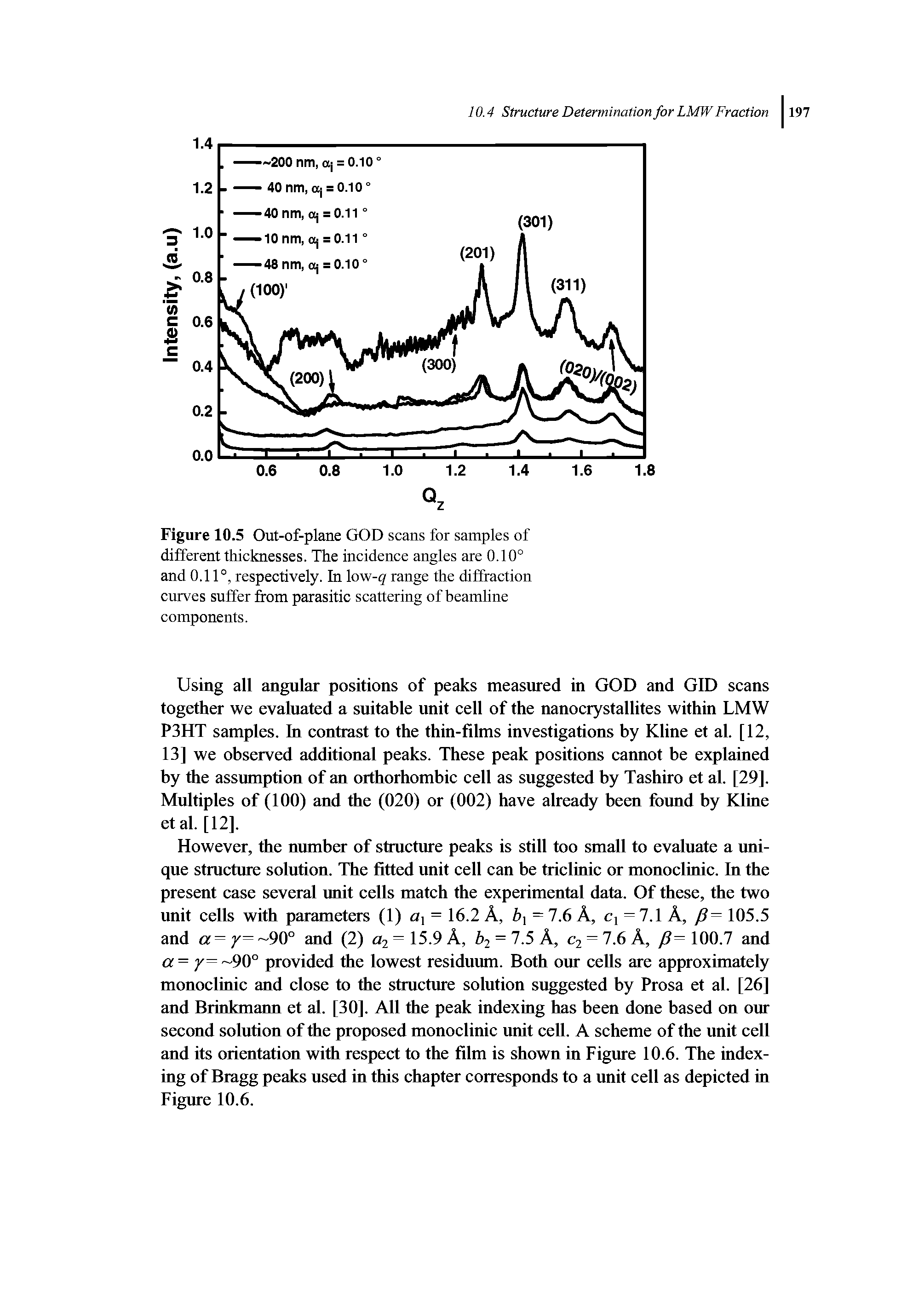 Figure 10.5 Out-of-plane GOD scans for samples of different thicknesses. The incidence angles are 0.10° and 0.11°, respectively. In low-g range the diffraction curves suffer from parasitic scattering of beamline components.