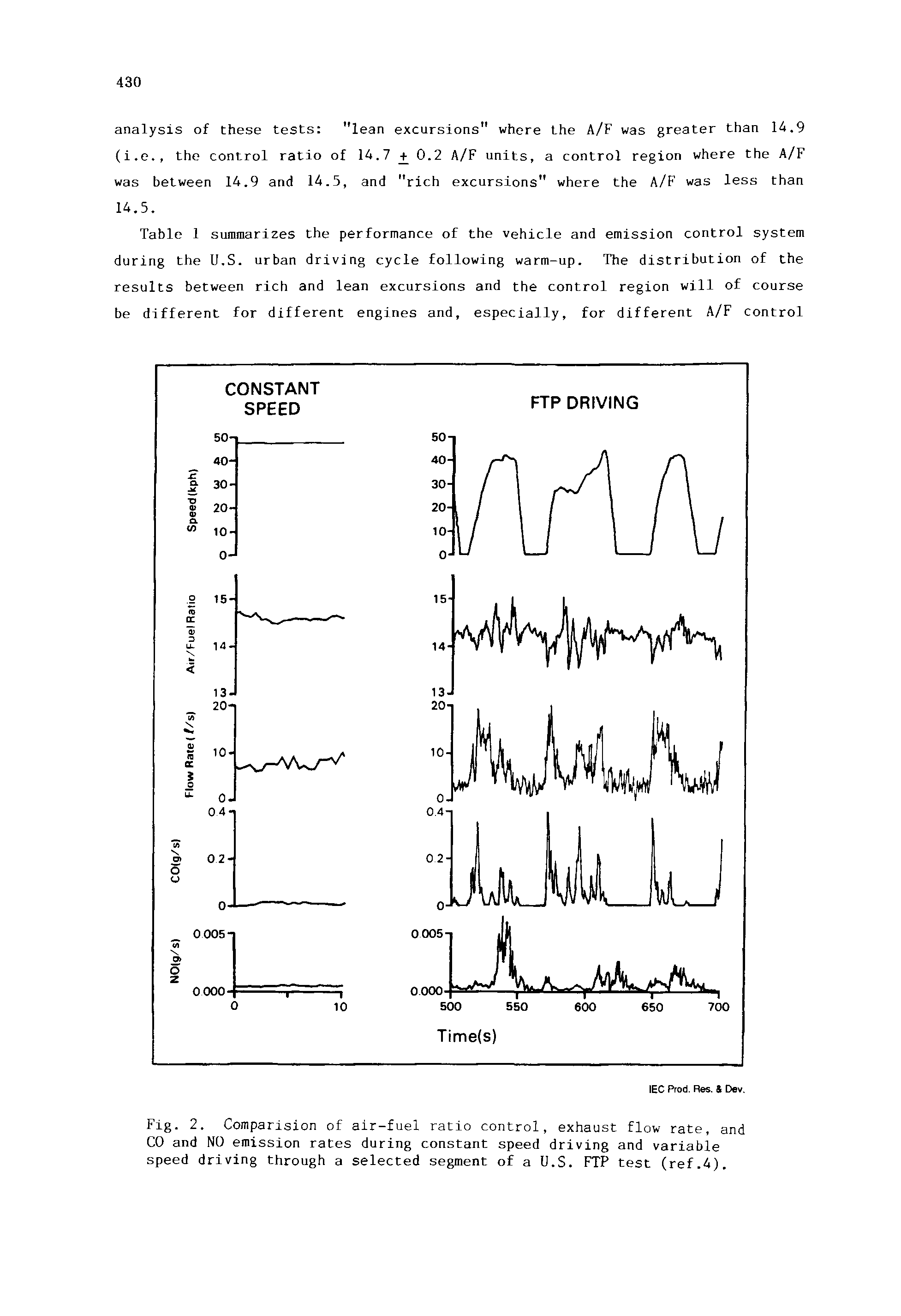 Fig. 2. Comparision of air-fuel ratio control, exhaust flow rate, and CO and NO emission rates during constant speed driving and variable speed driving through a selected segment of a U.S. FTP test (ref.4).