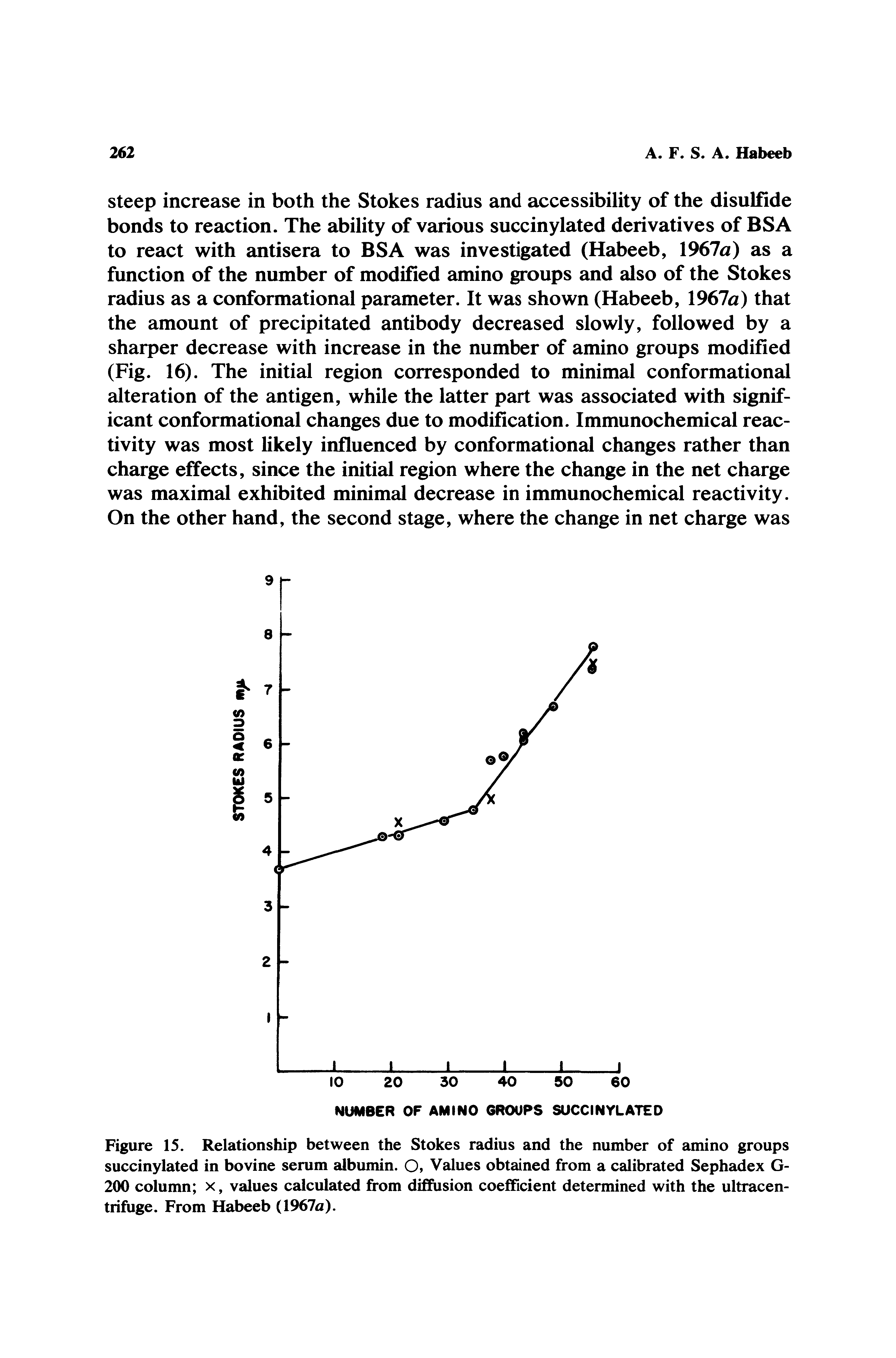 Figure 15. Relationship between the Stokes radius and the number of amino groups succinylated in bovine serum albumin. O, Values obtained from a calibrated Sephadex G-200 column x, values calculated from diffusion coefficient determined with the ultracentrifuge. From Habeeb ( 1967a ).