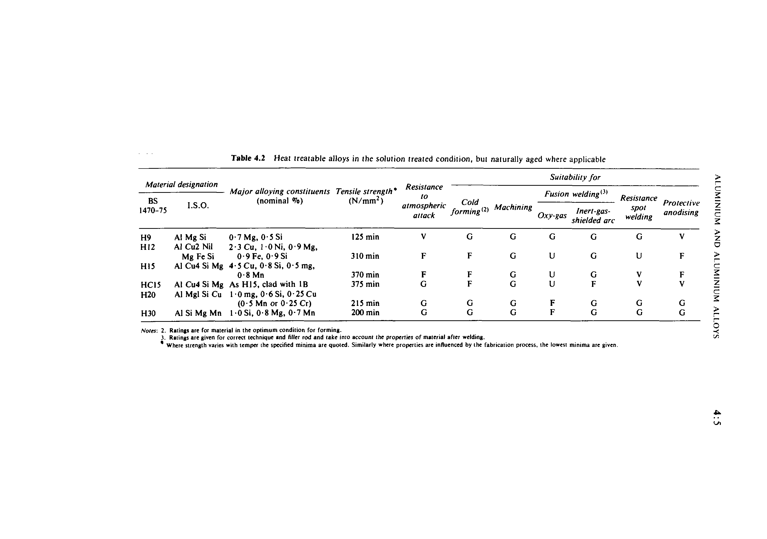 Table 4.2 Heal treatable alloys in the solution treated condition, but naturally aged where applicable...